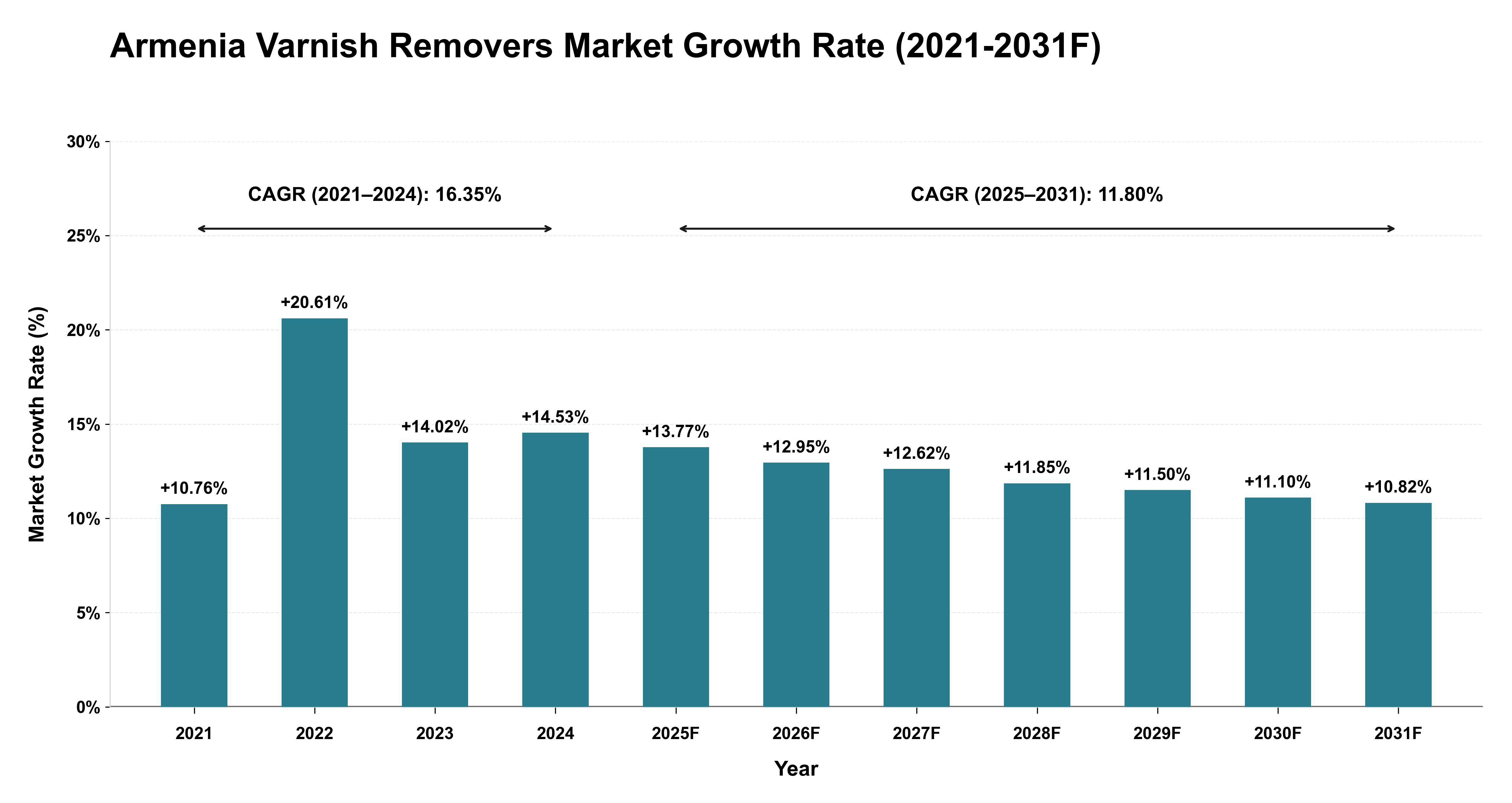 Armenia Varnish Removers Market Year-wise Growth Rate (2021-2031F)