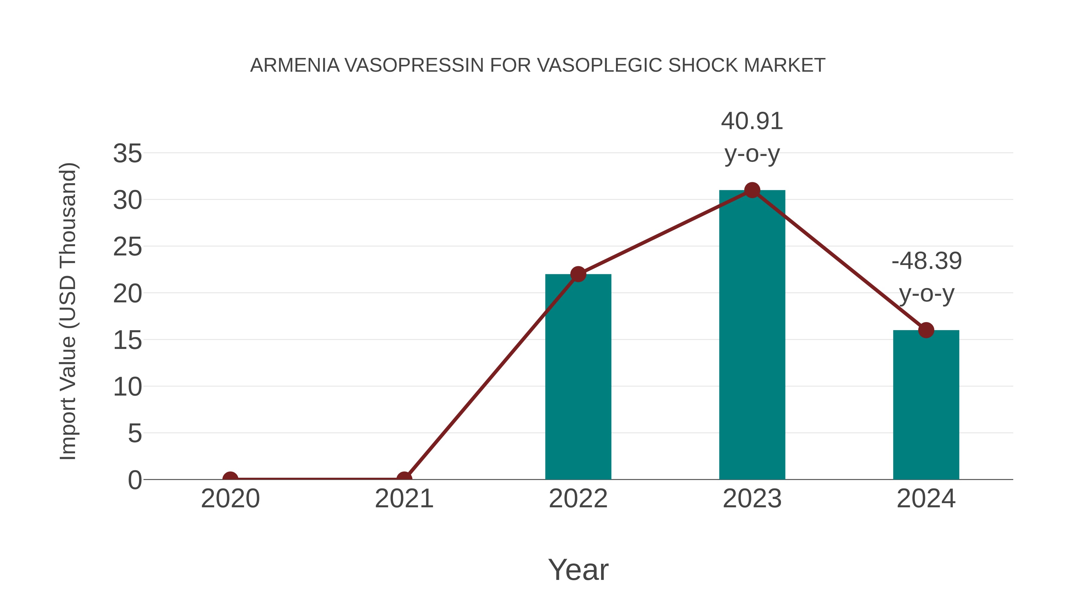 Armenia Vasopressin for Vasoplegic Shock Market: Import Trend Analysis
