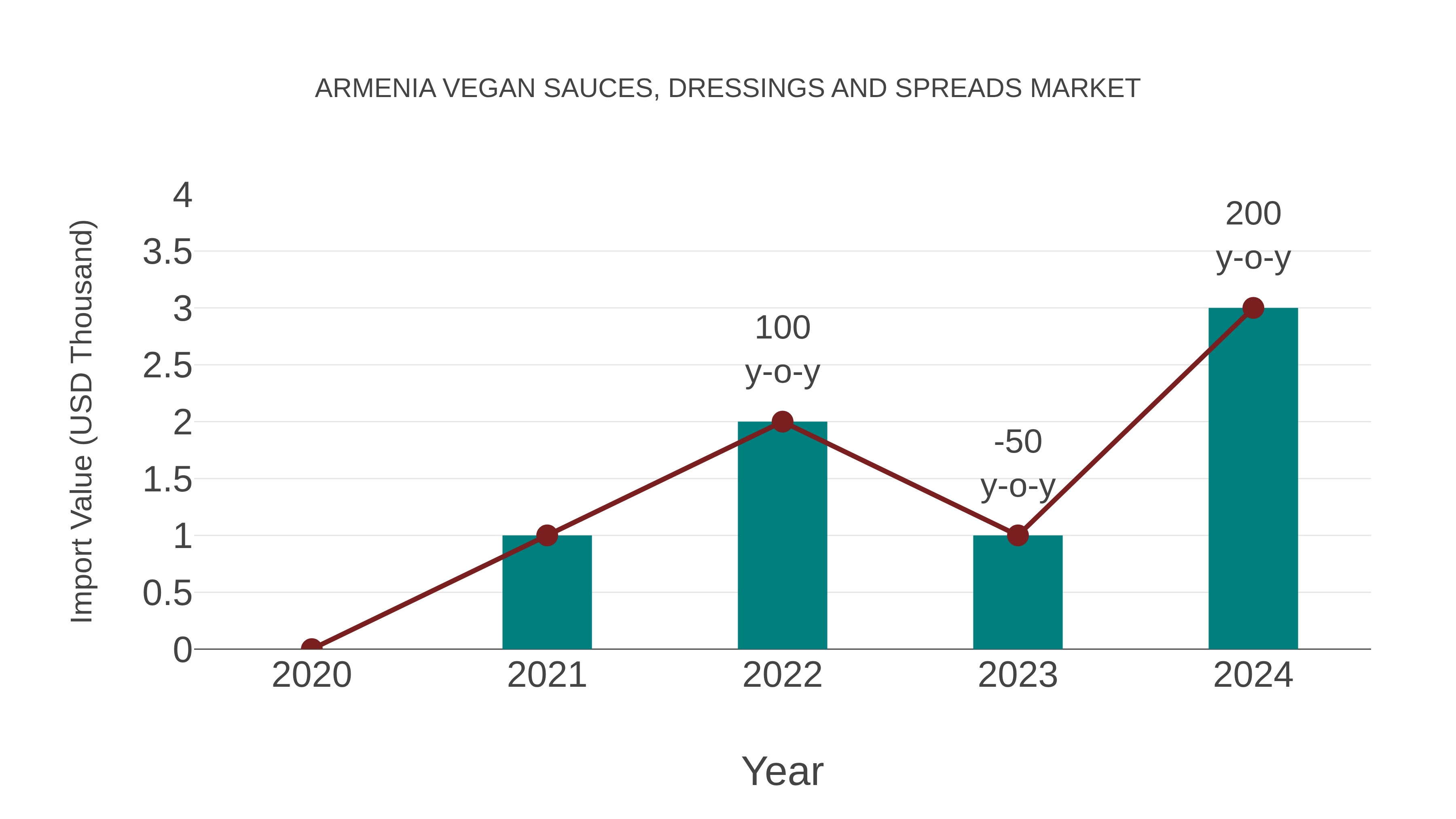 Armenia Vegan Sauces, Dressings and Spreads Market: Import Trend Analysis