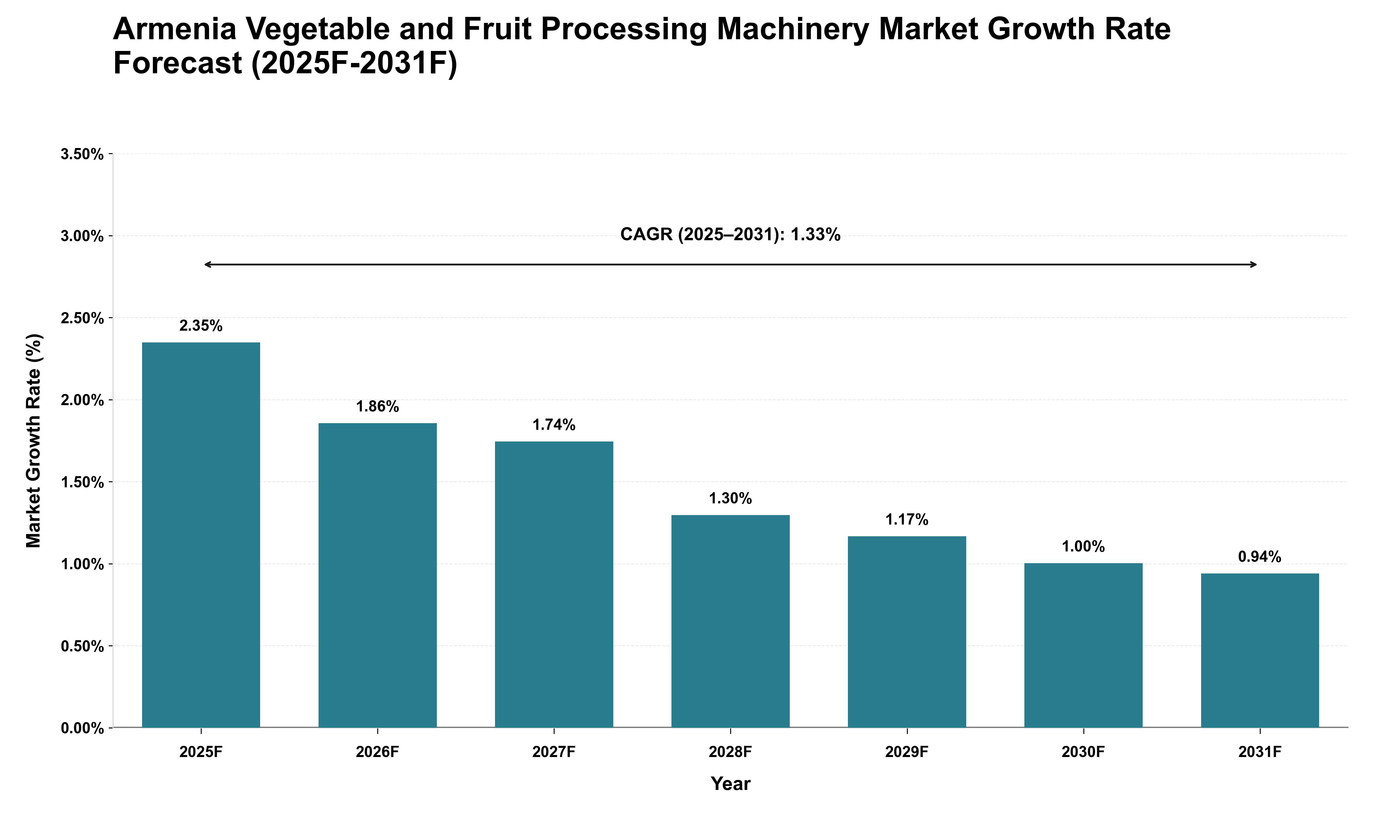 Armenia Vegetable and Fruit Processing Machinery Market Growth Rate Analysis (2025 - 2031)