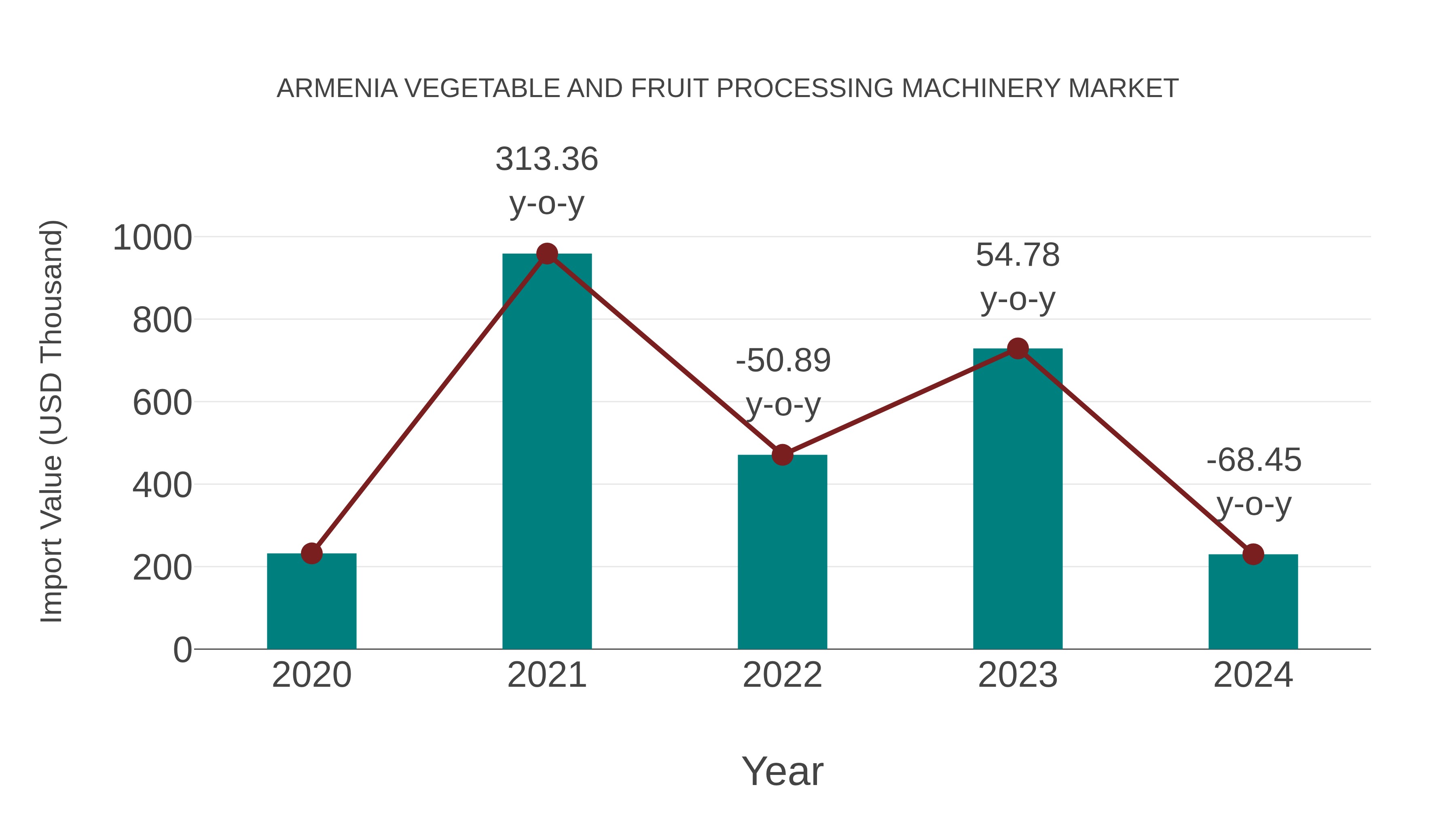  Armenia Vegetable and Fruit Processing Machinery Market: Import Trend Analysis