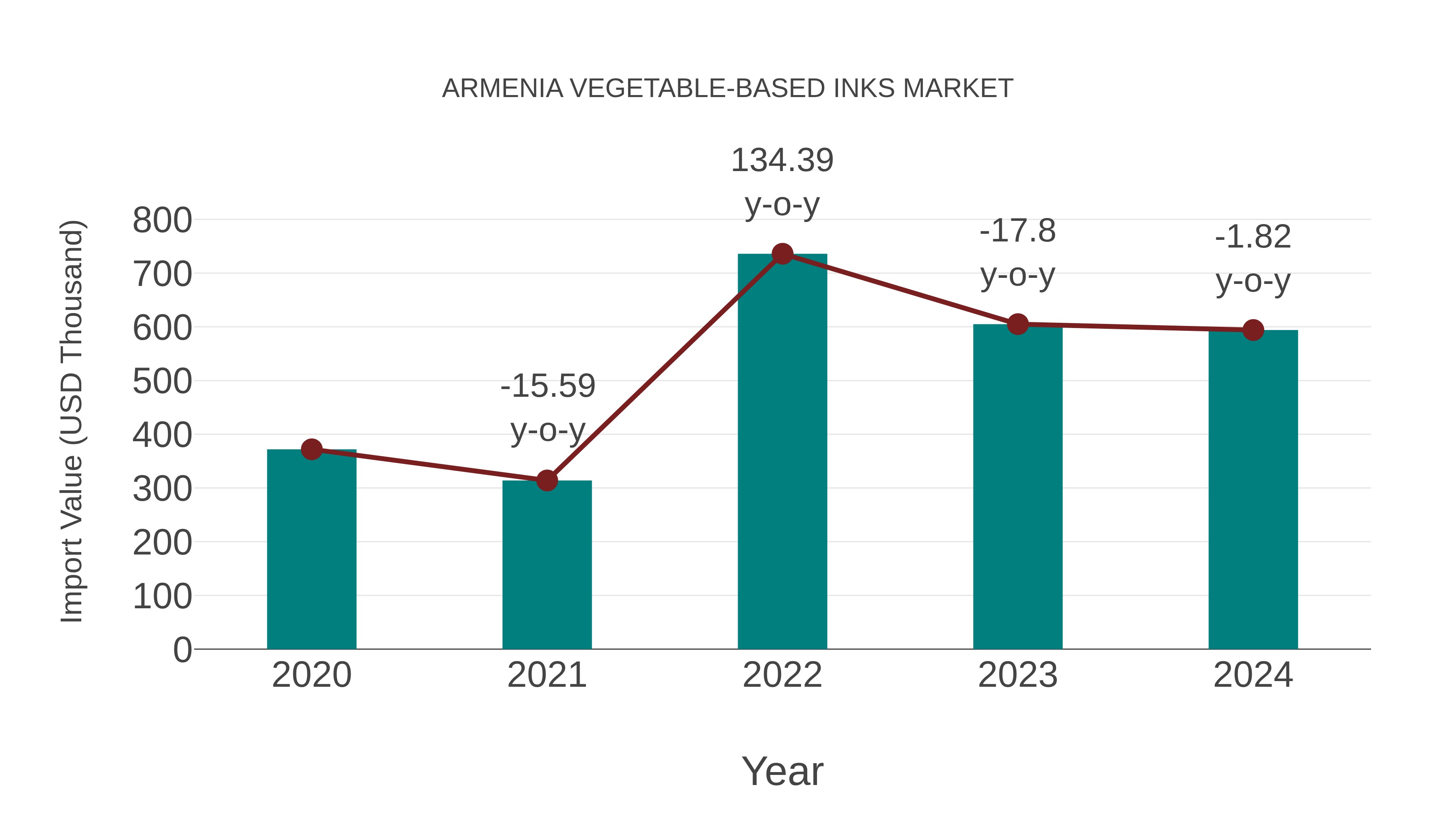  Armenia Vegetable-based Inks Market: Import Trend Analysis