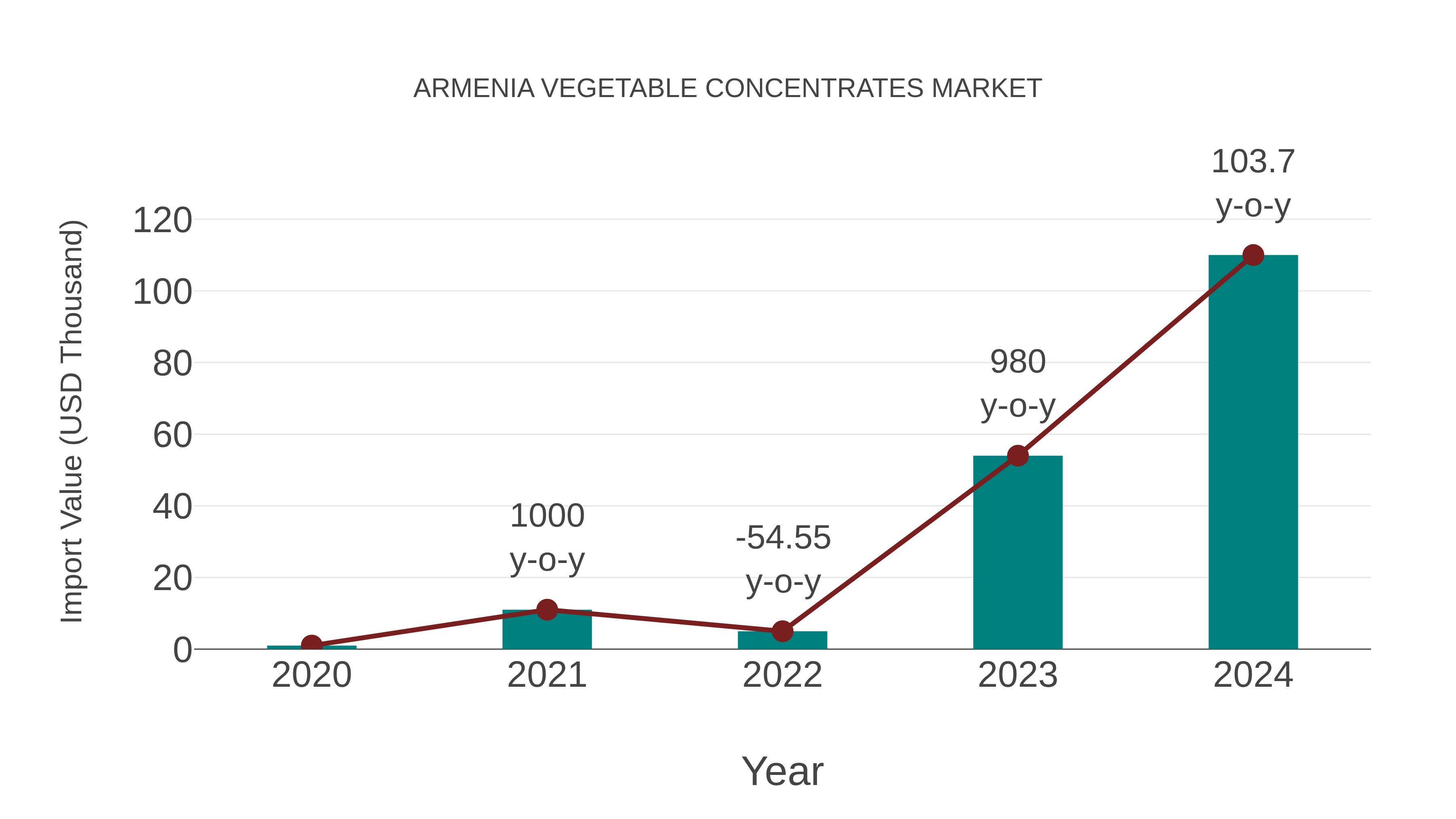 Armenia Vegetable Concentrates Market: Import Trend Analysis