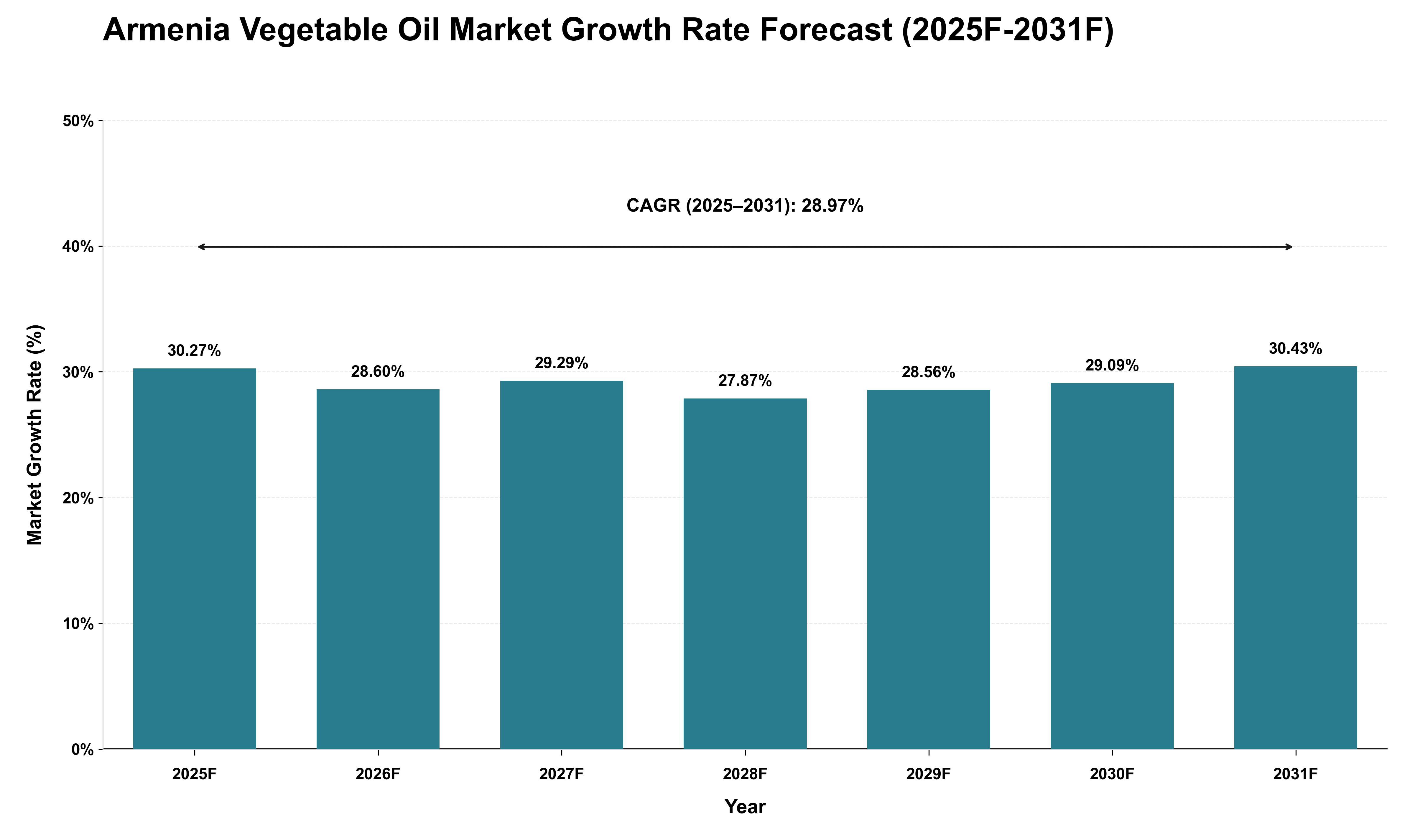 Armenia Vegetable Oil Market Growth Rate Analysis (2025 - 2031)