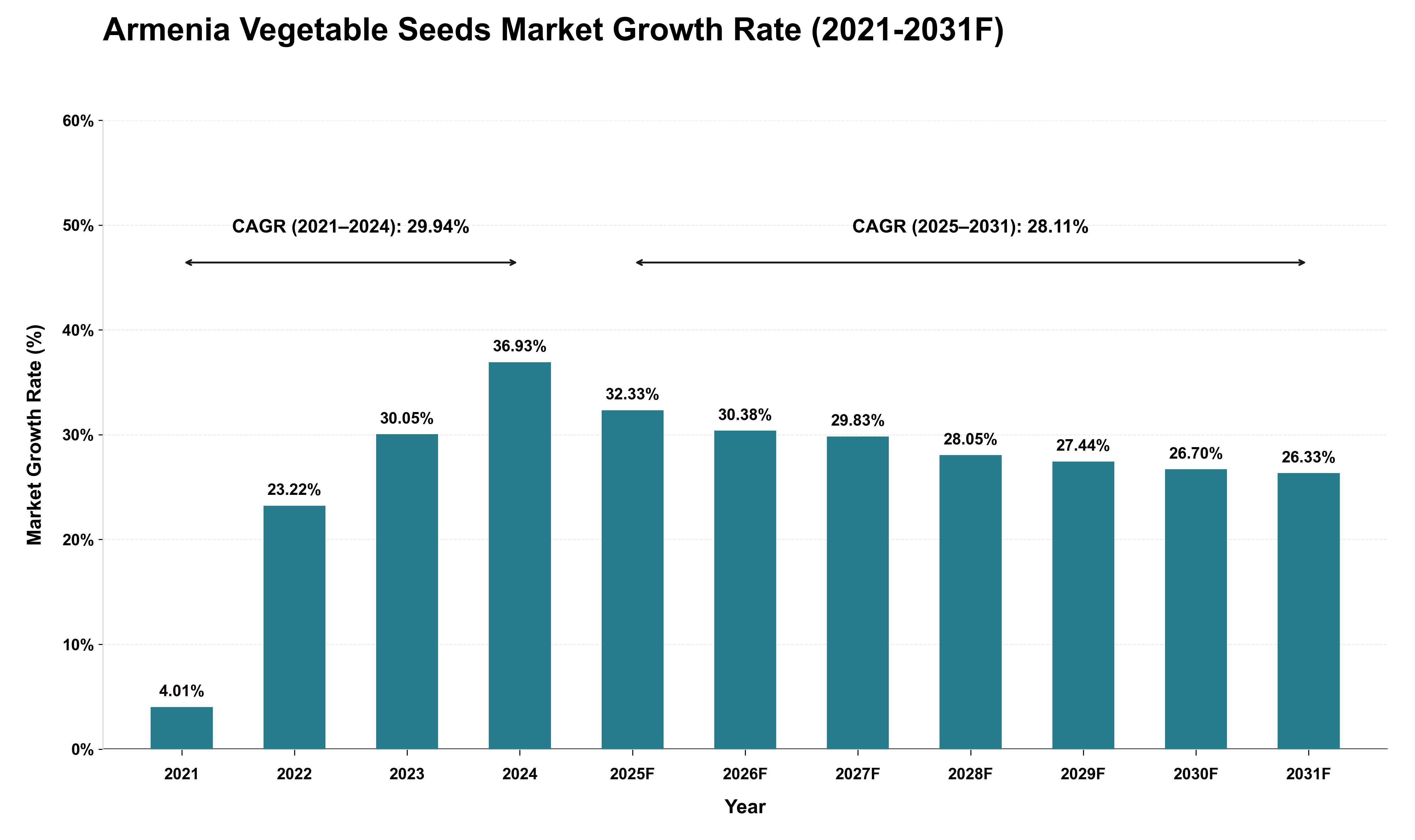 Armenia Vegetable Seeds Market Growth Rate Analysis (2021 - 2031)