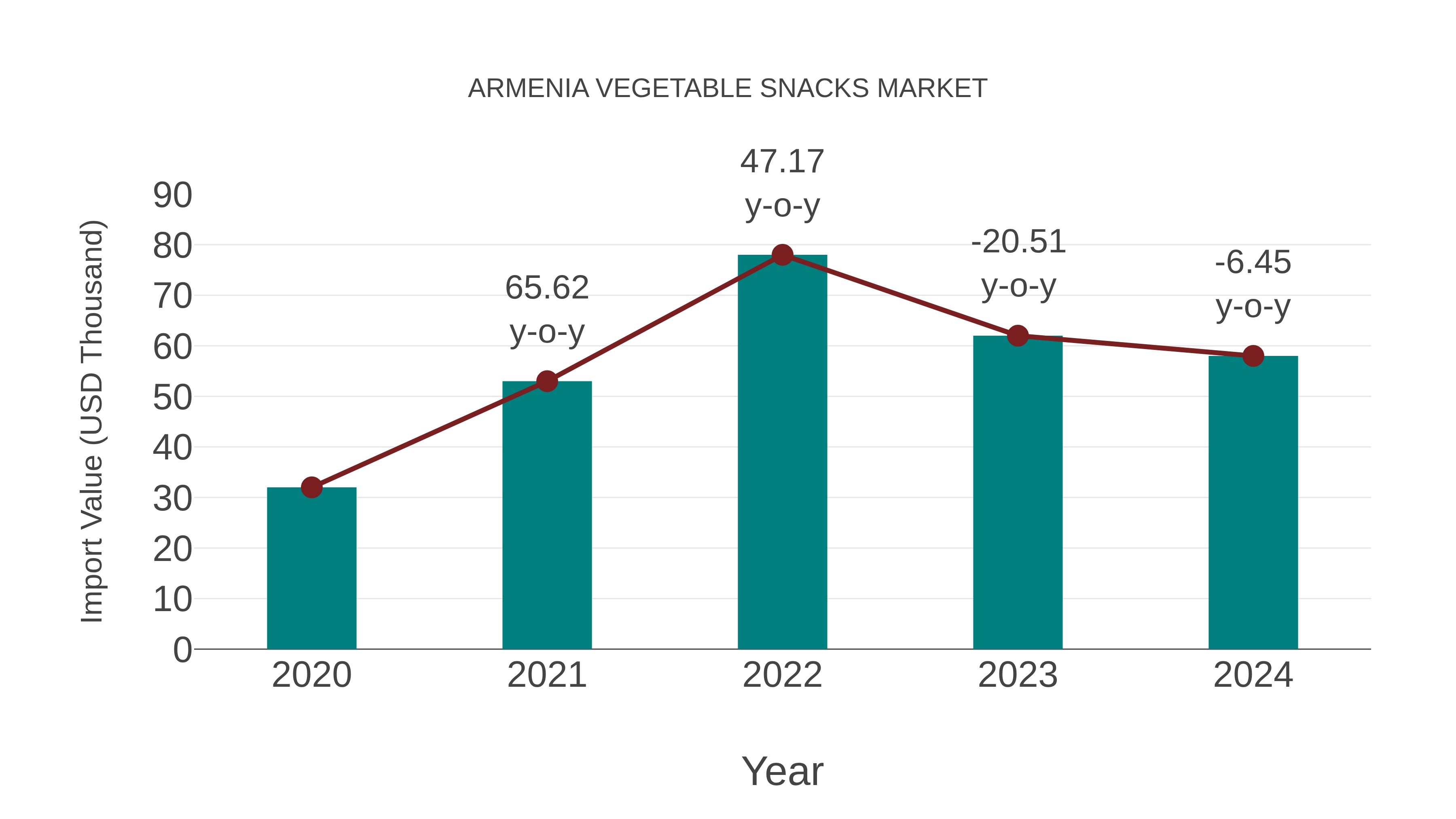 Armenia Vegetable Snacks Market: Import Trend Analysis