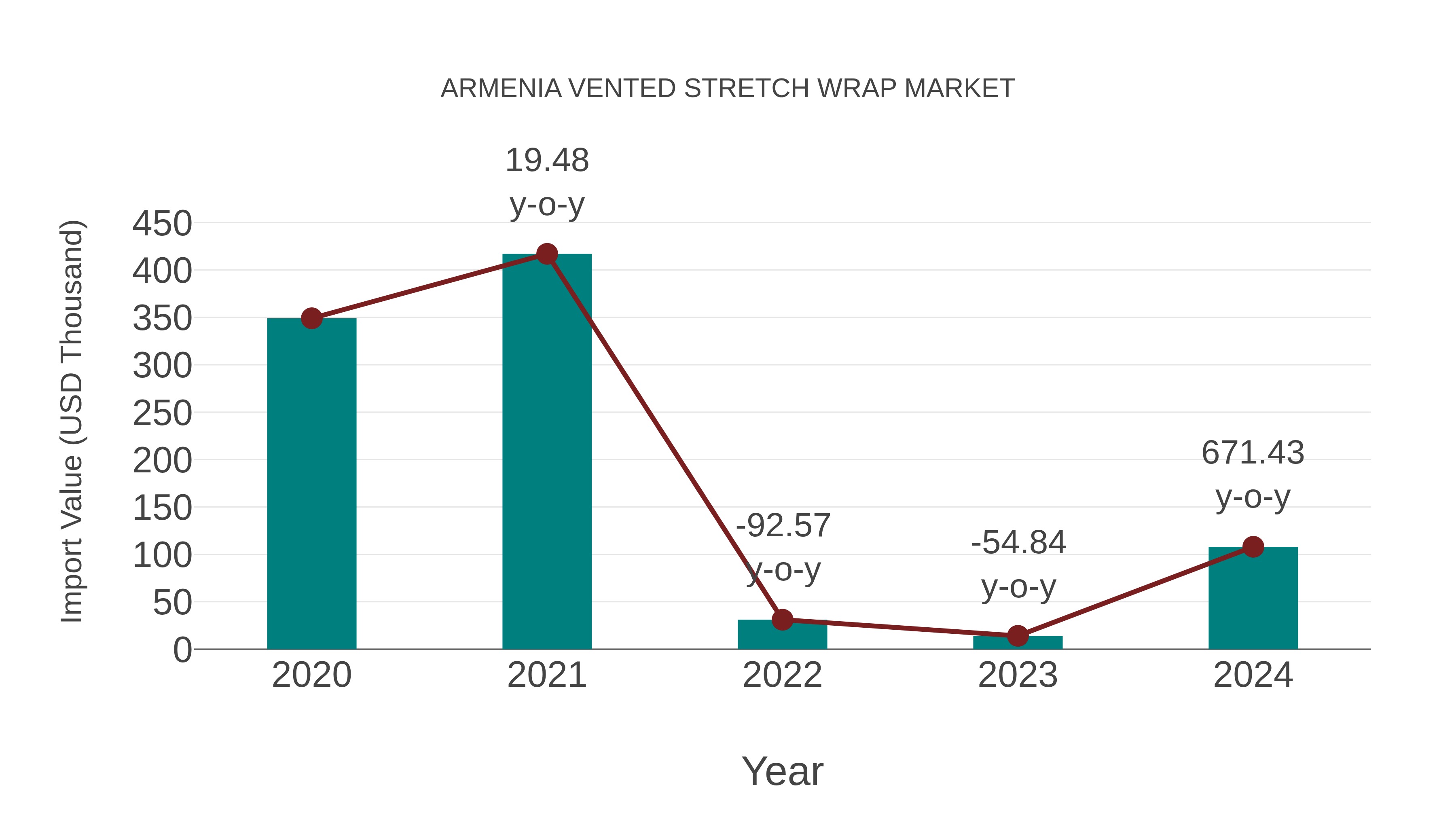  Armenia Vented Stretch Wrap Market: Import Trend Analysis