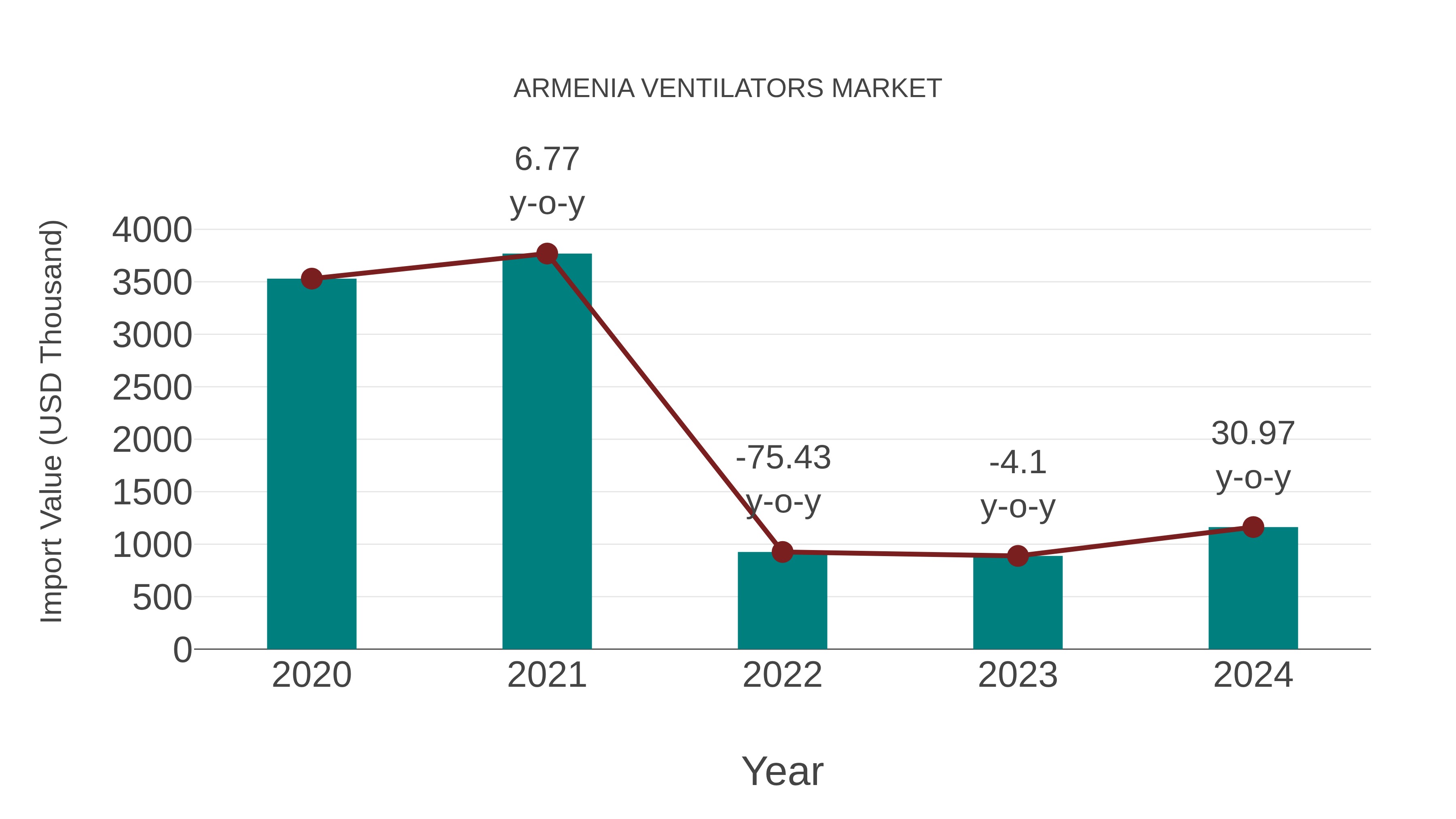  Armenia Ventilators Market: Import Trend Analysis