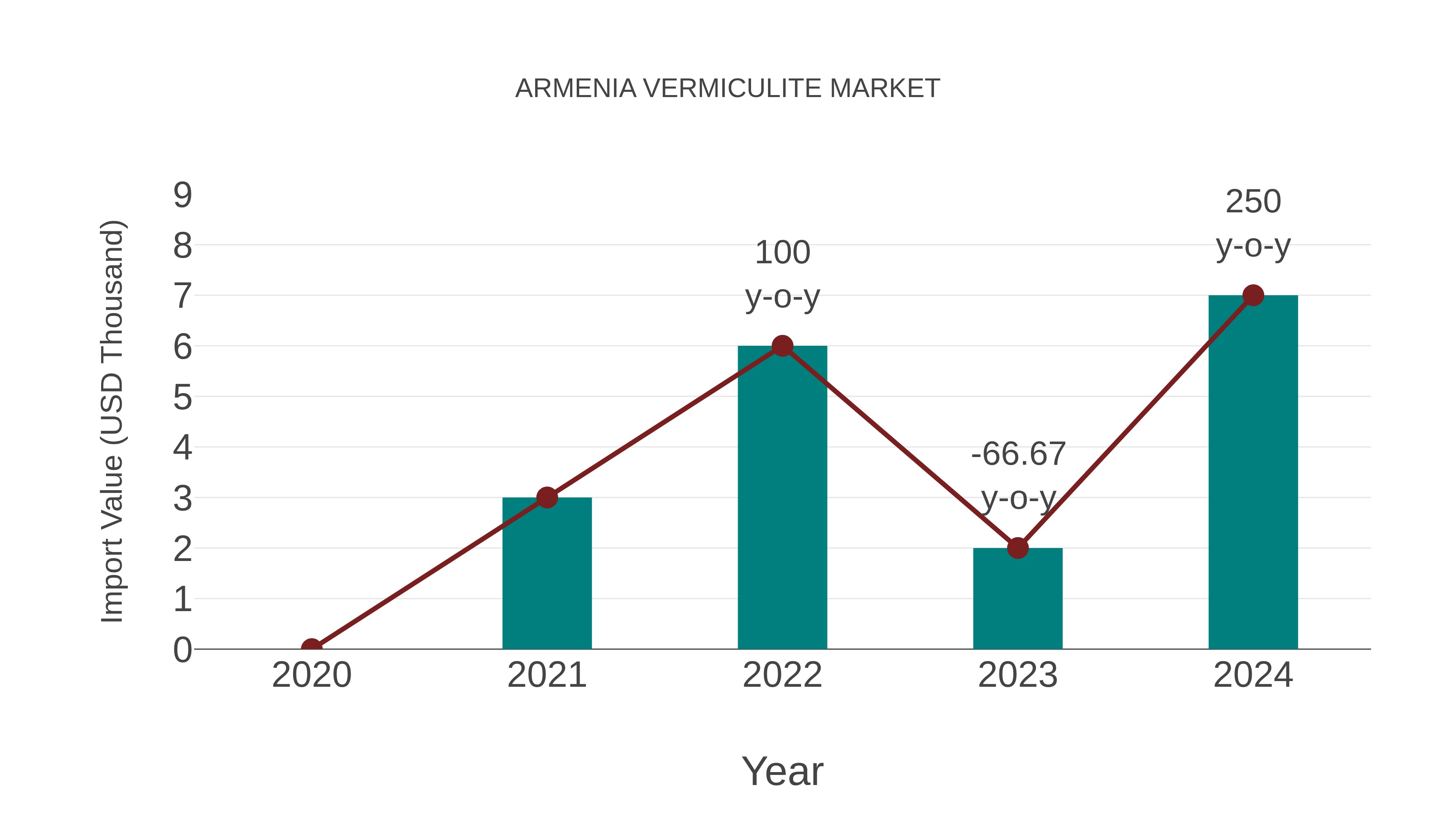 Armenia Vermiculite Market: Import Trend Analysis