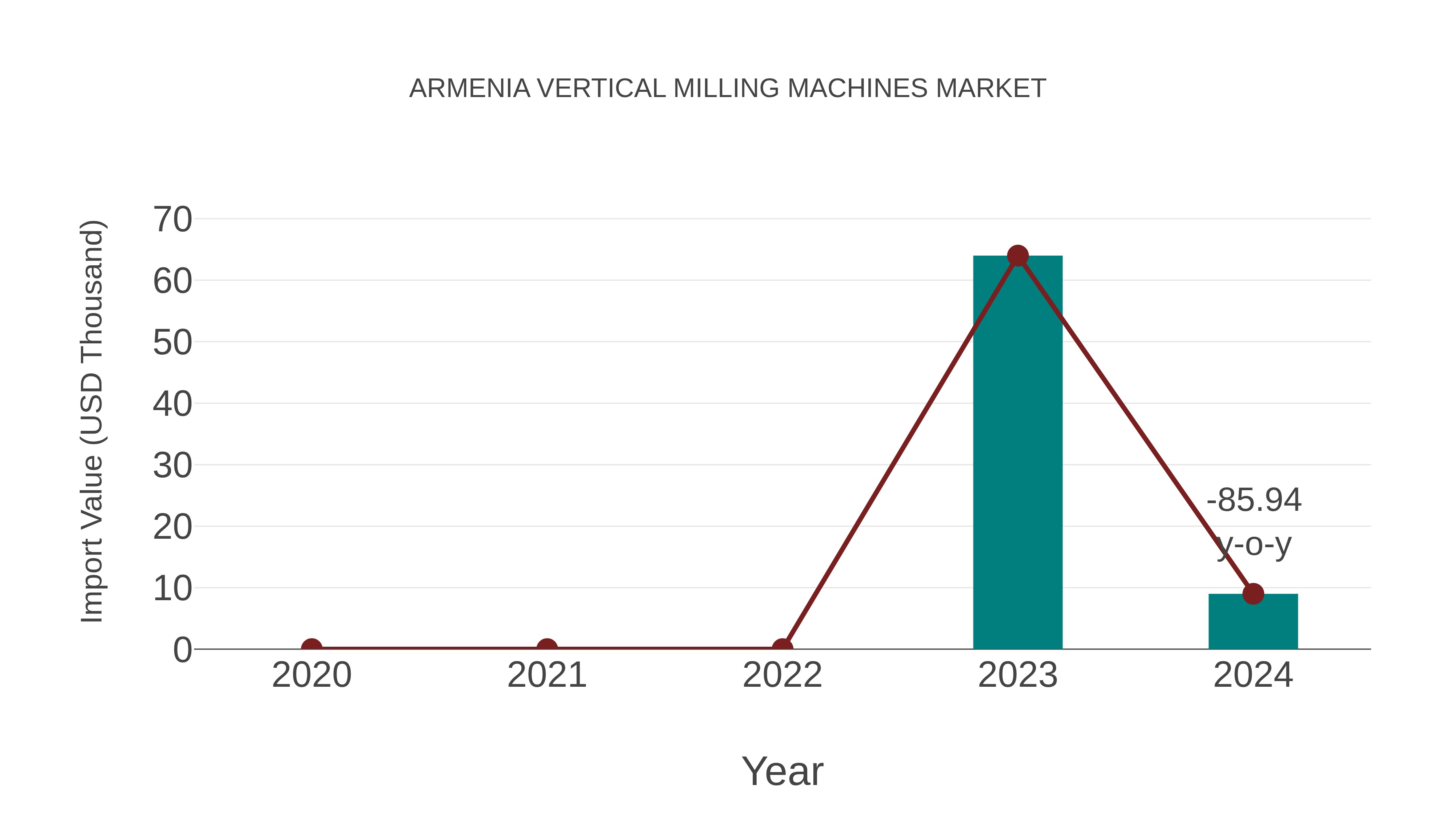  Armenia Vertical Milling Machines Market: Import Trend Analysis
