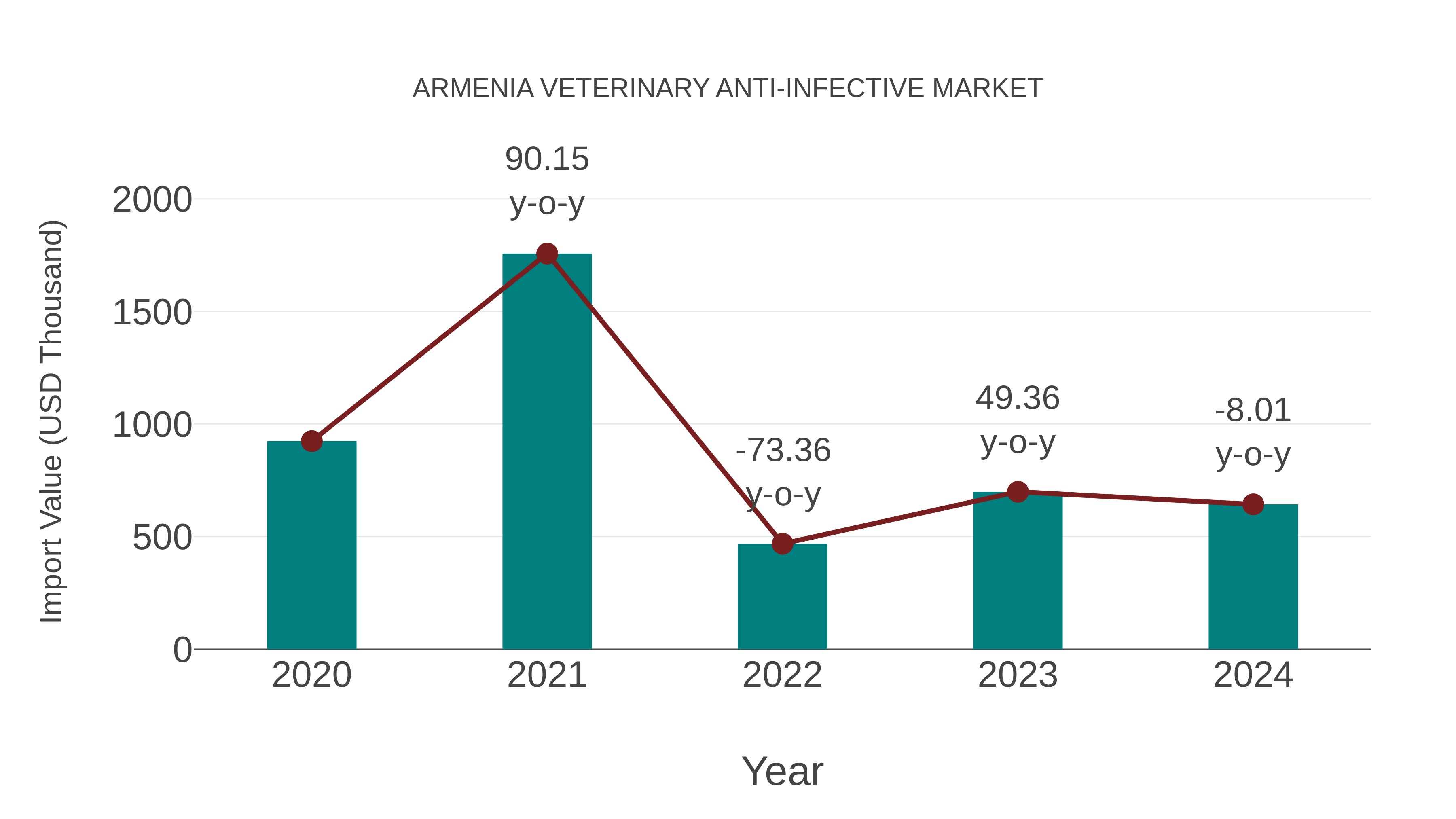  Armenia Veterinary Anti-infective Market: Import Trend Analysis