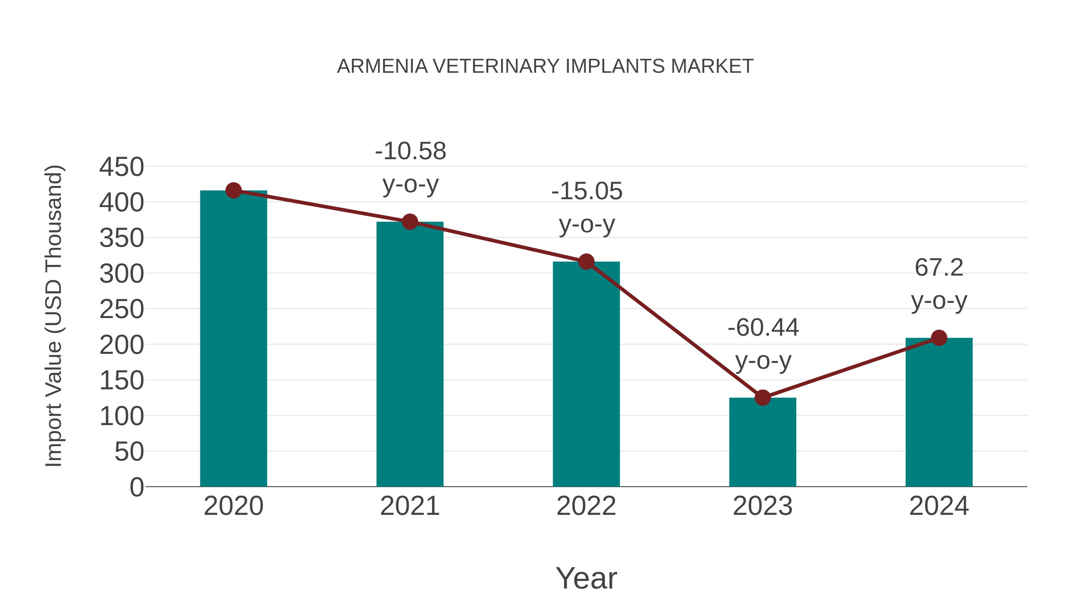 Armenia Veterinary Implants Market: Import Trend Analysis