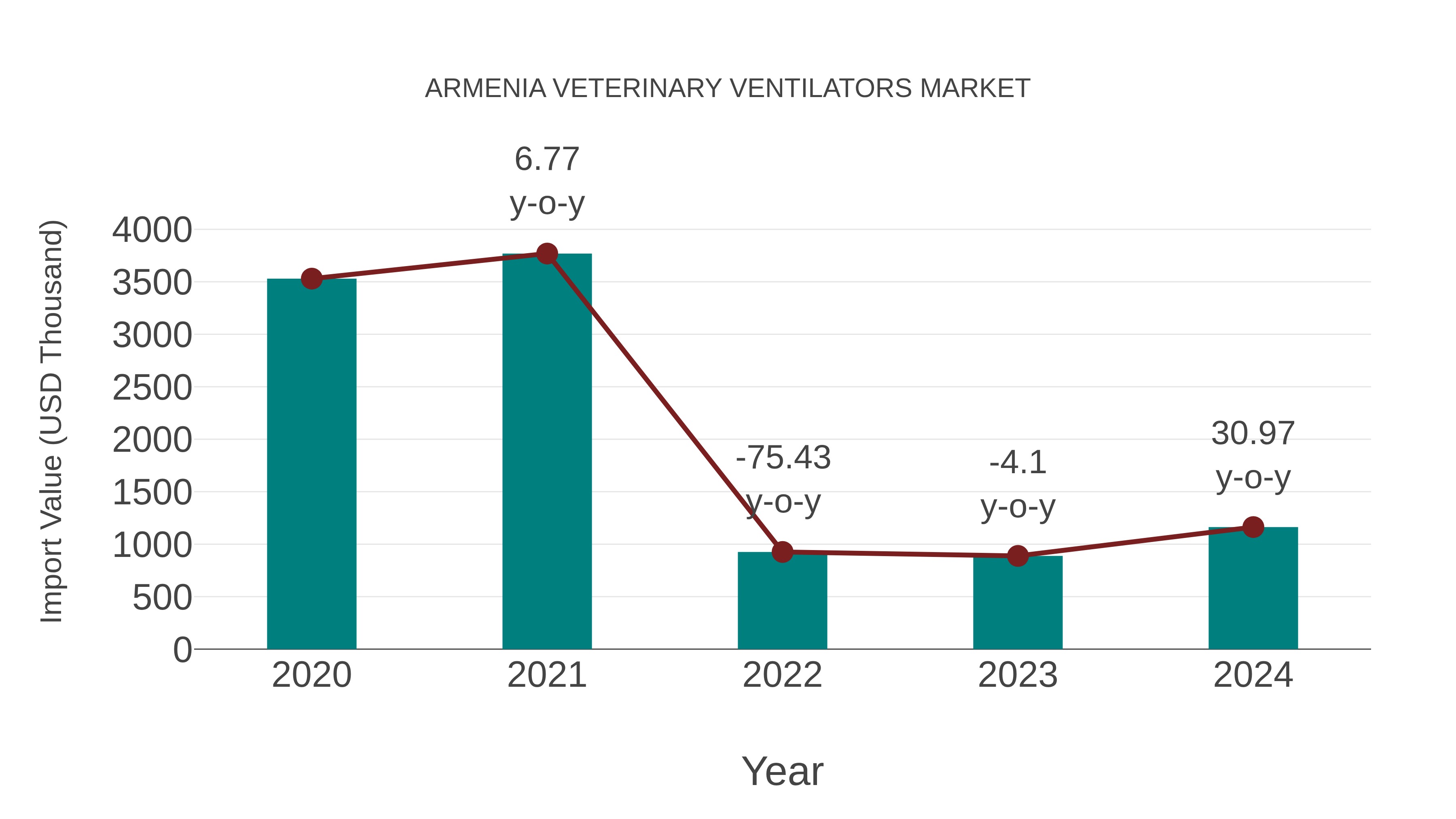  Armenia Veterinary Ventilators Market: Import Trend Analysis