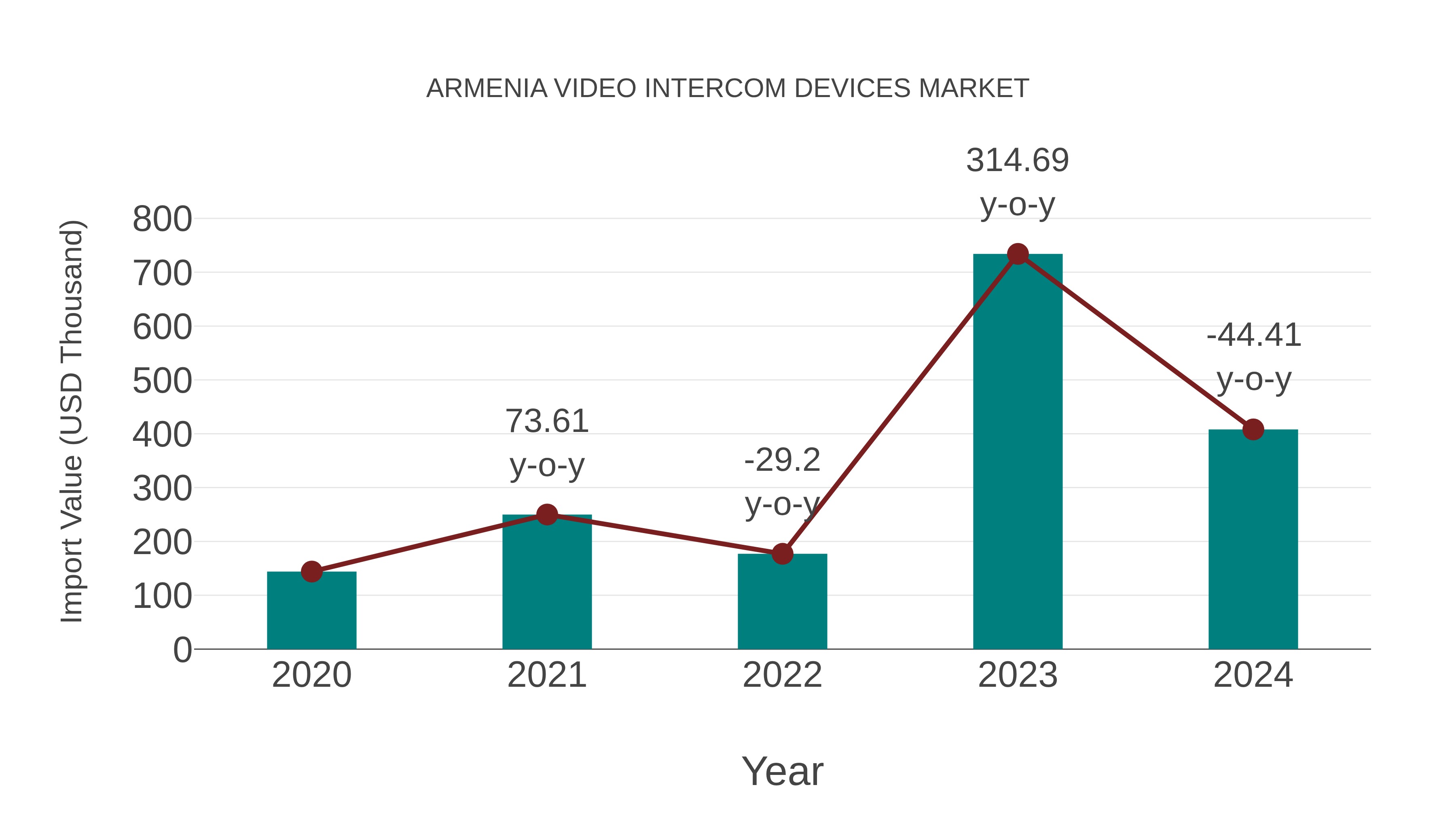  Armenia Video Intercom Devices Market: Import Trend Analysis