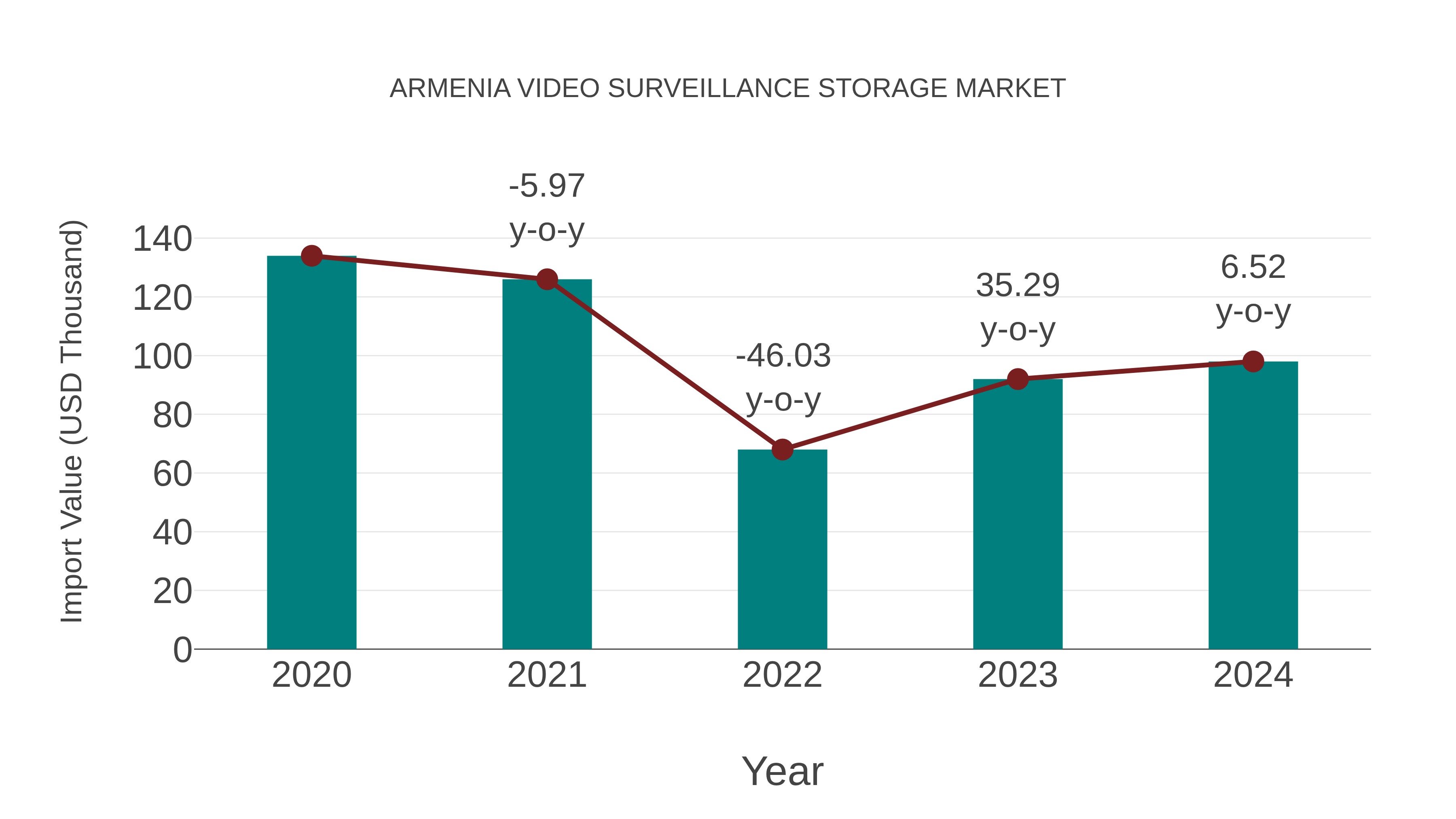  Armenia Video Surveillance Storage Market: Import Trend Analysis
