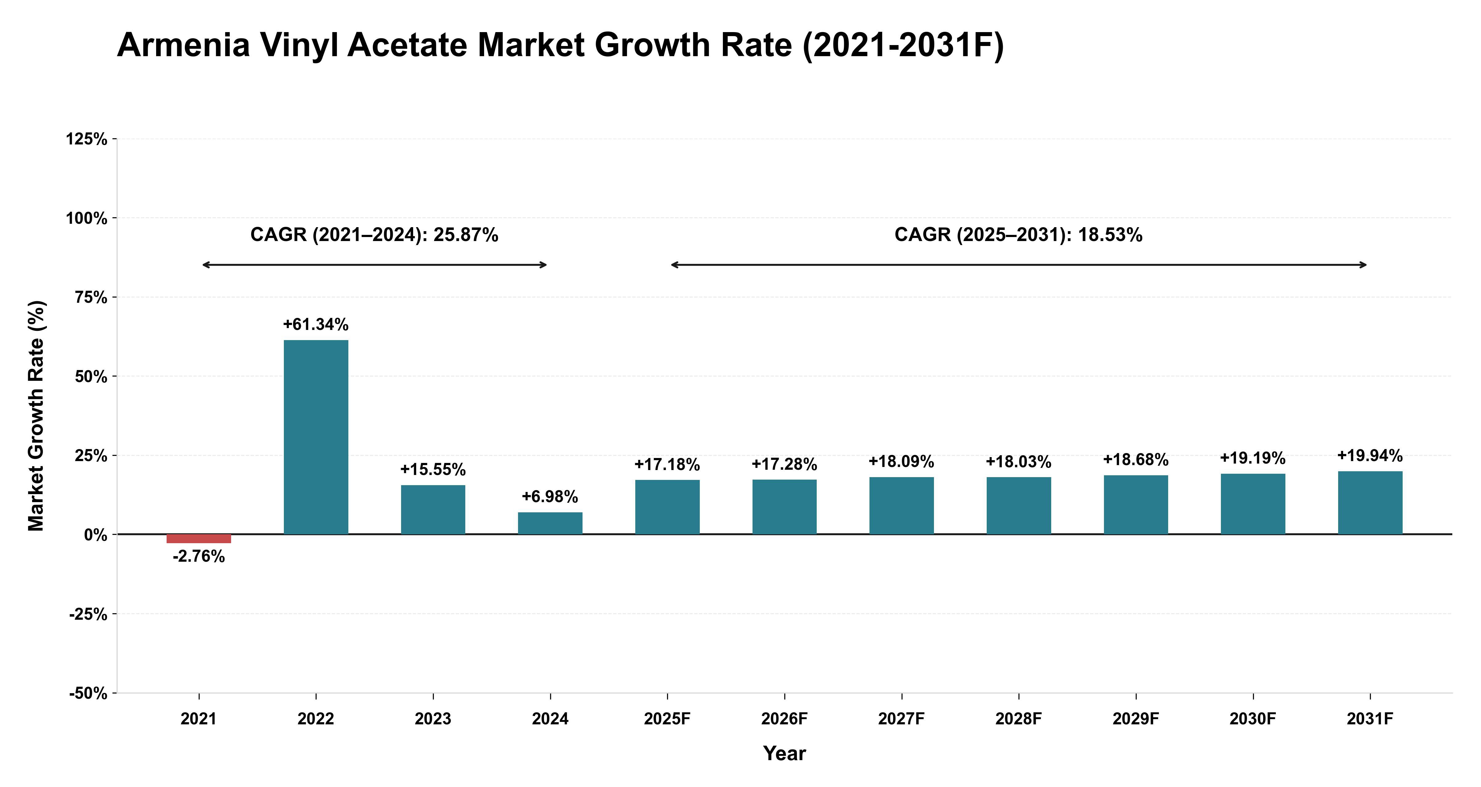 Armenia Vinyl Acetate Market Year-wise Growth Rate (2021-2031F)
