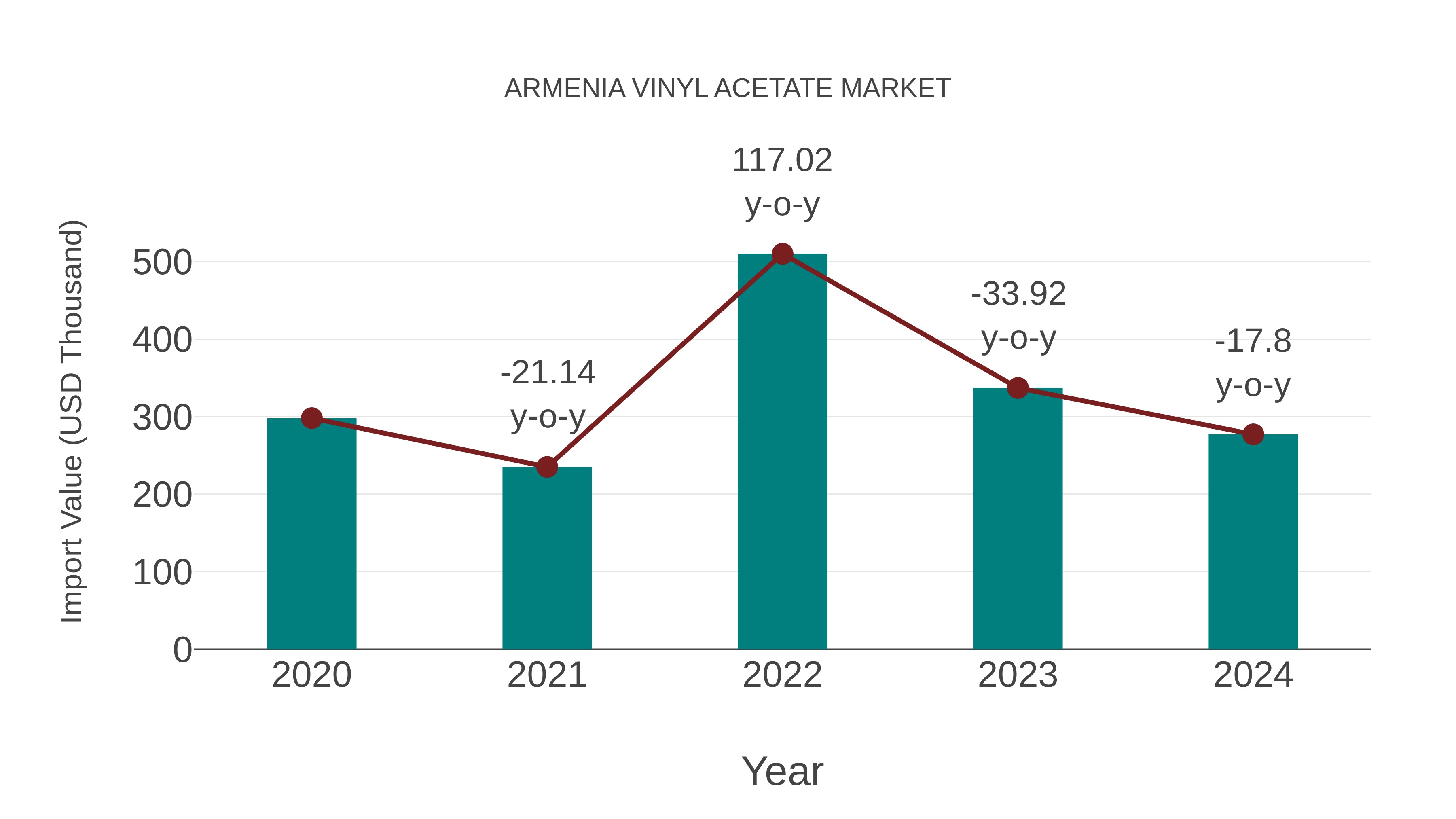  Armenia Vinyl Acetate Market: Import Trend Analysis