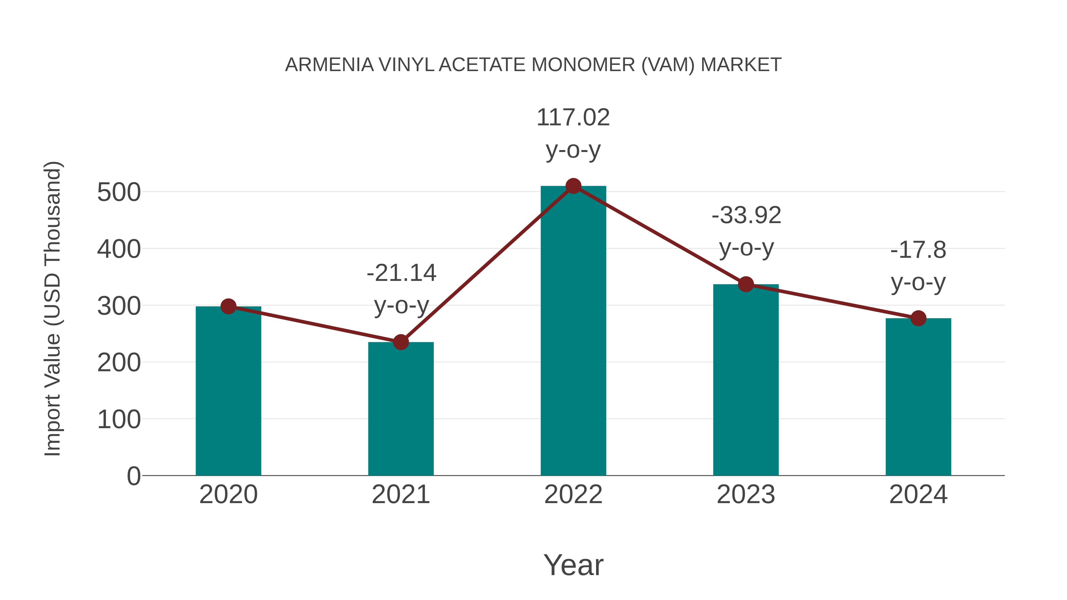  Armenia Vinyl Acetate Monomer (Vam) Market: Import Trend Analysis
