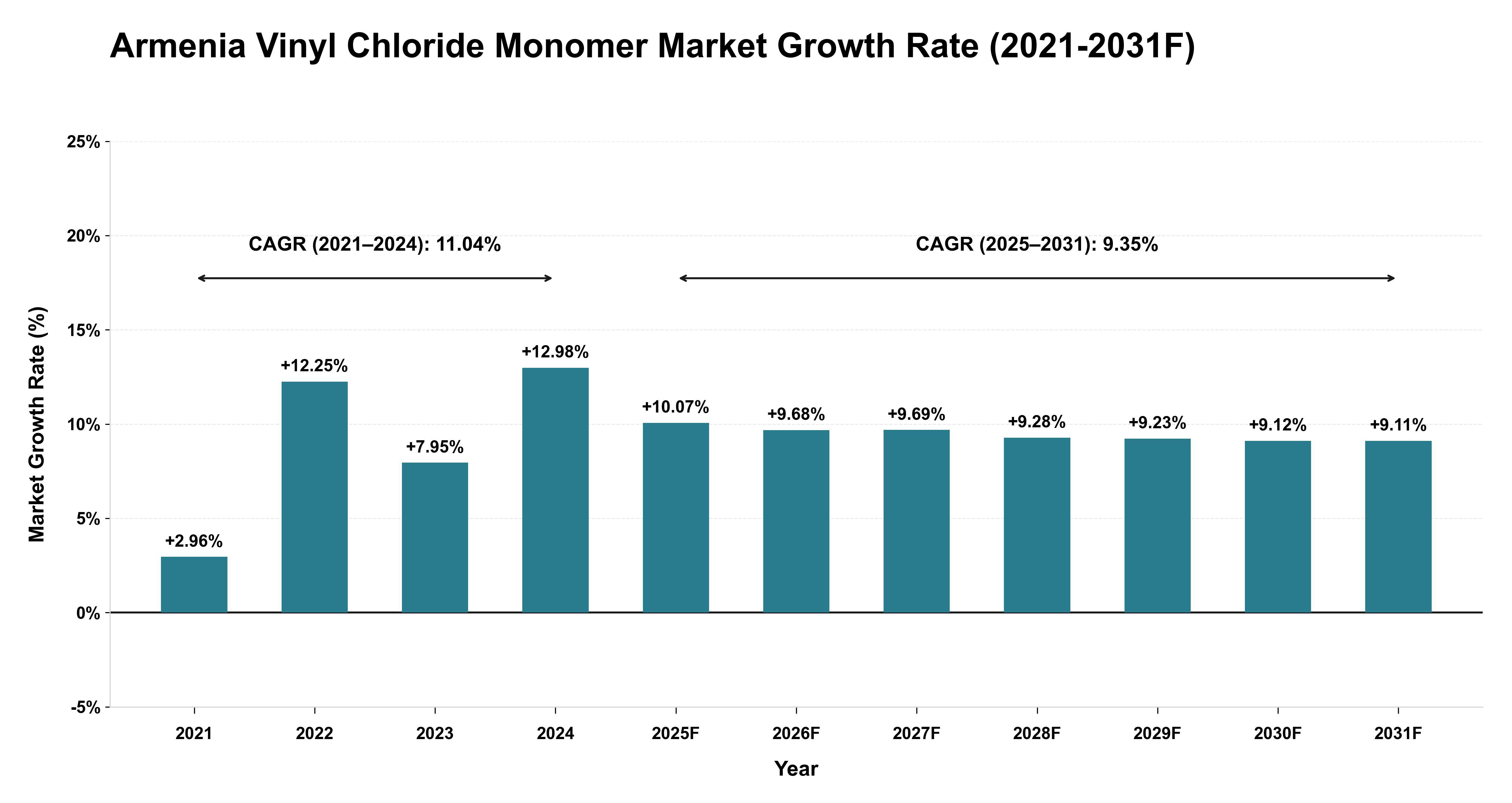 Armenia Vinyl Chloride Monomer Market Year-wise Growth Rate (2021-2031F)