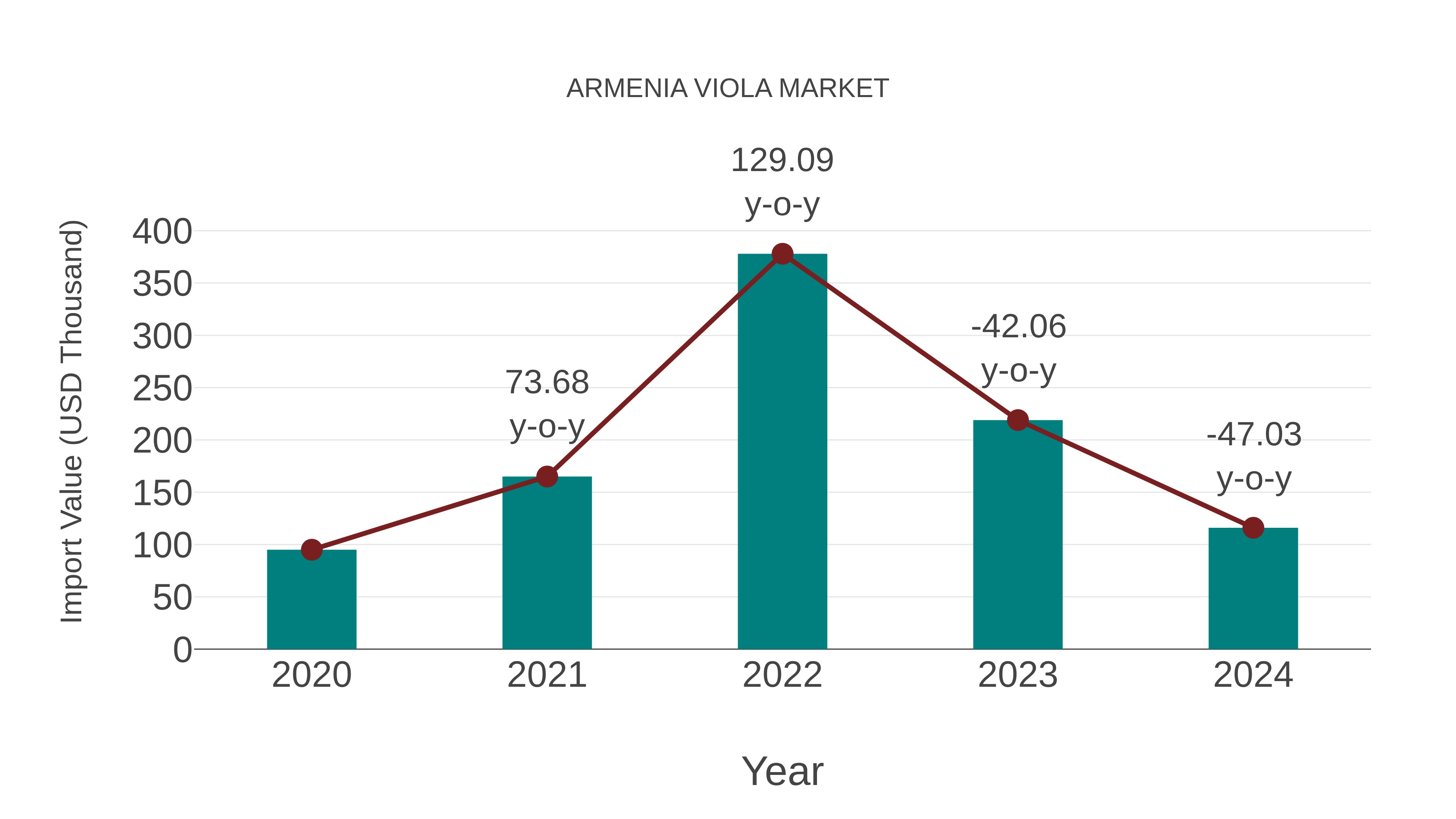  Armenia Viola Market: Import Trend Analysis