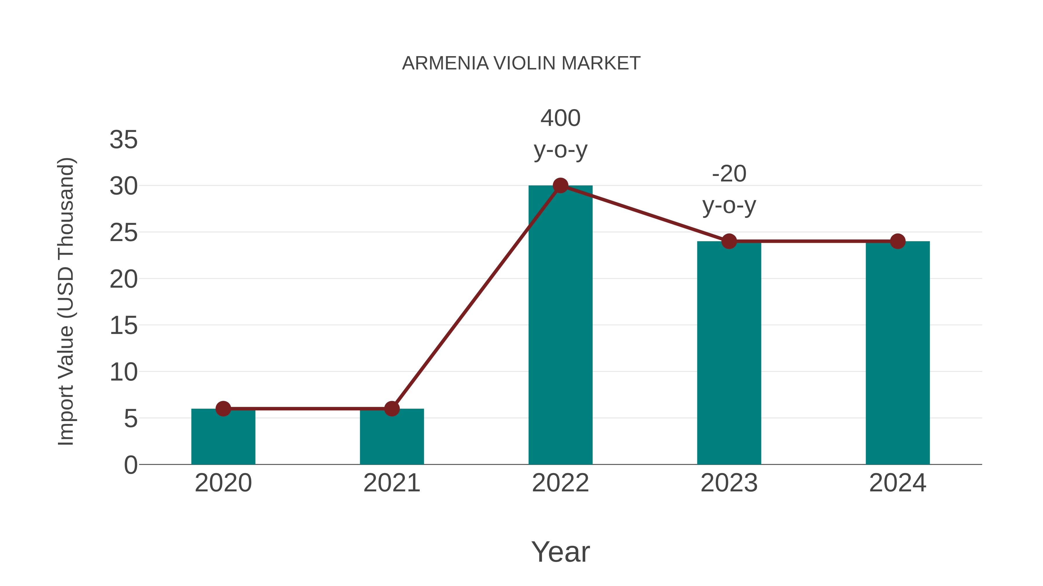 Armenia Violin Market: Import Trend Analysis