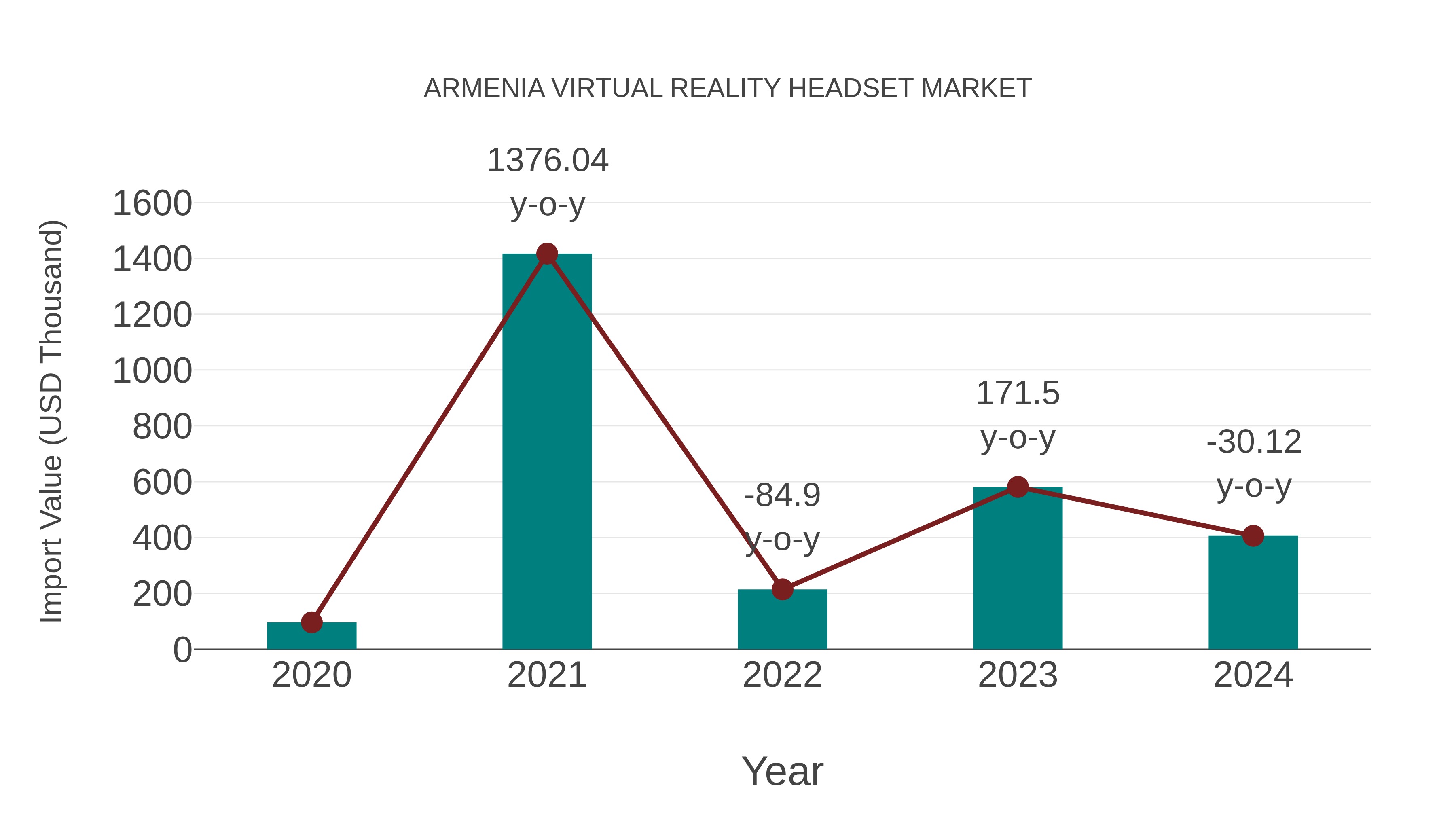  Armenia Virtual Reality Headset Market: Import Trend Analysis