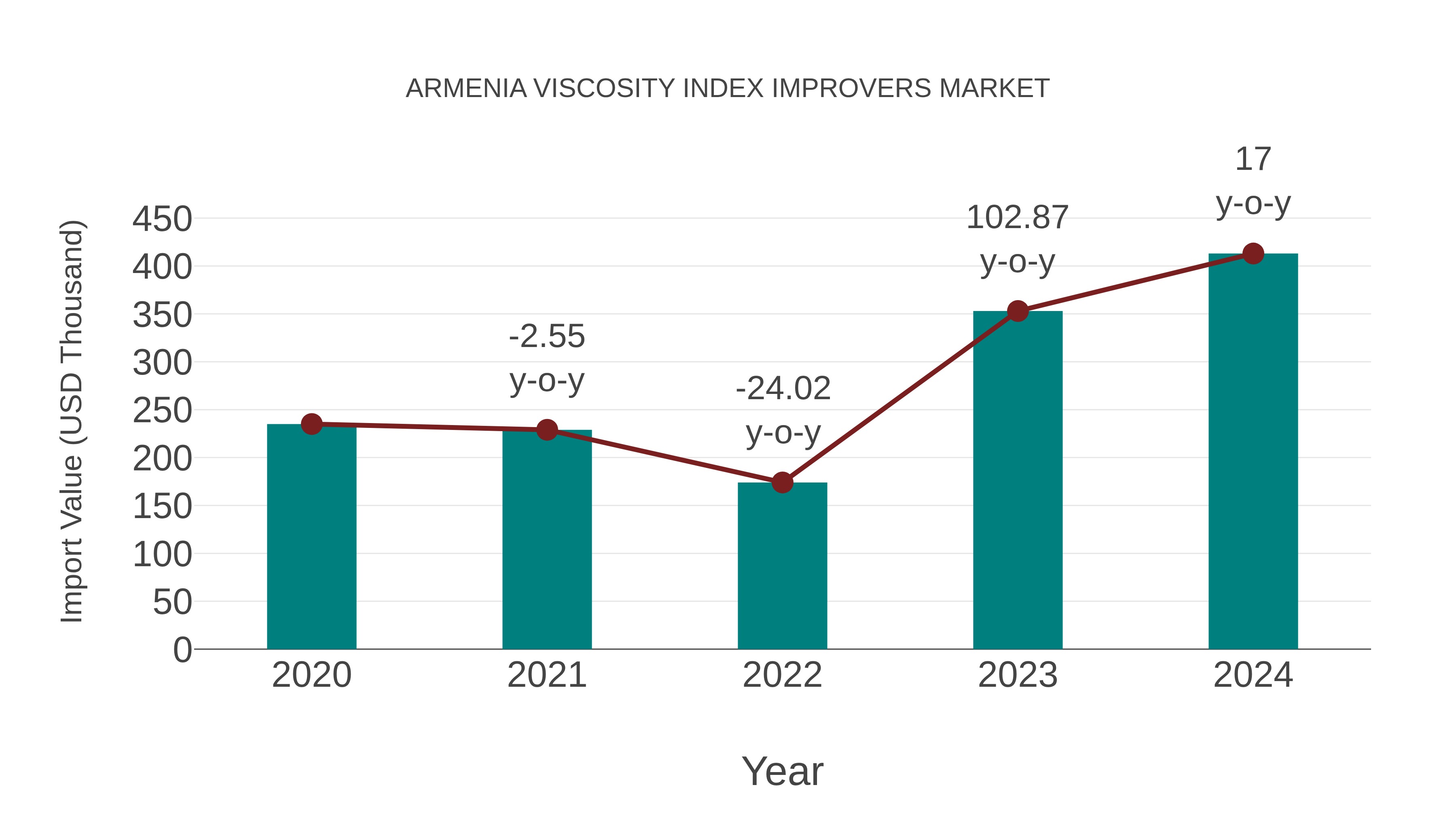  Armenia Viscosity Index Improvers Market: Import Trend Analysis