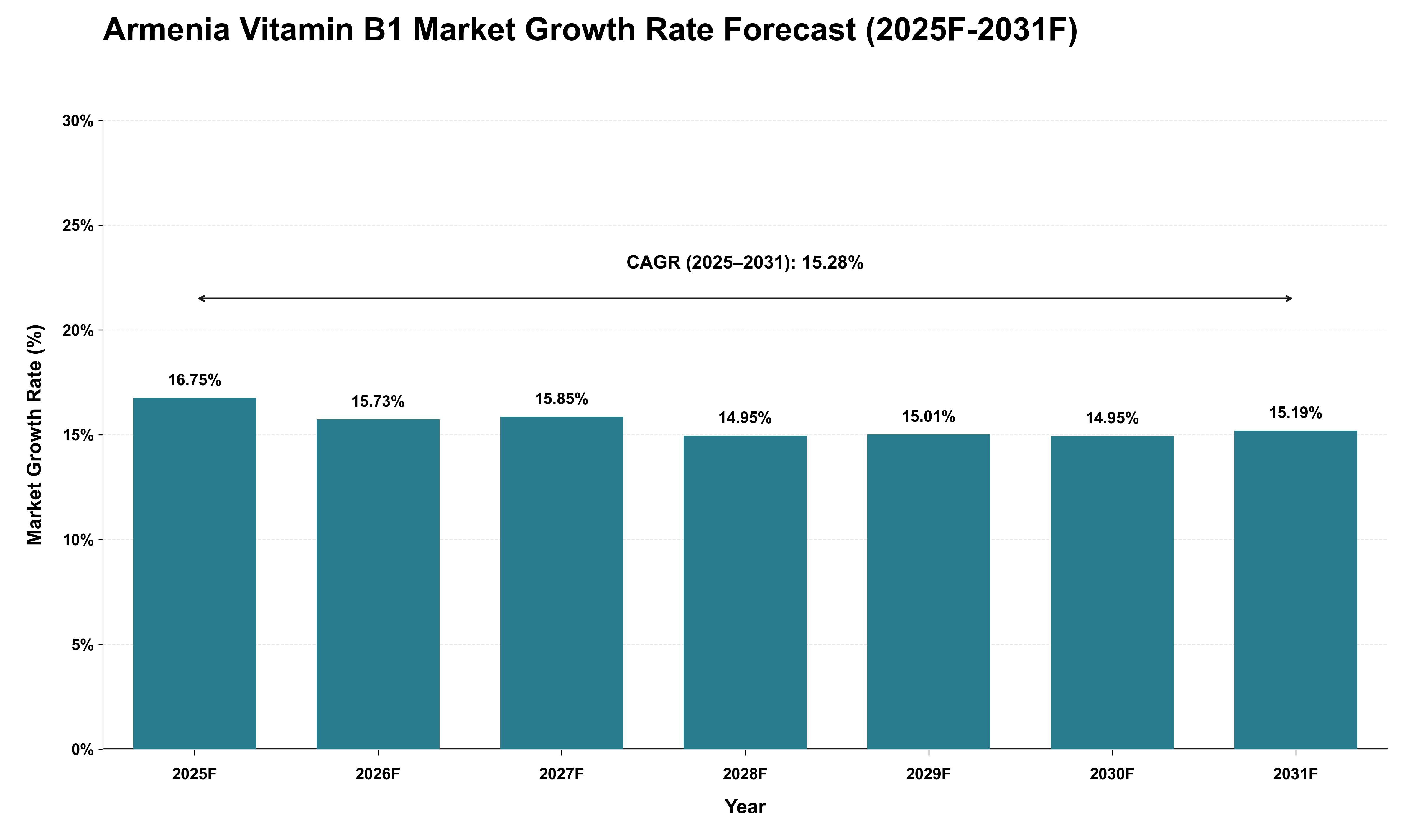 Armenia Vitamin B1 Market Growth Rate Analysis (2025 - 2031)