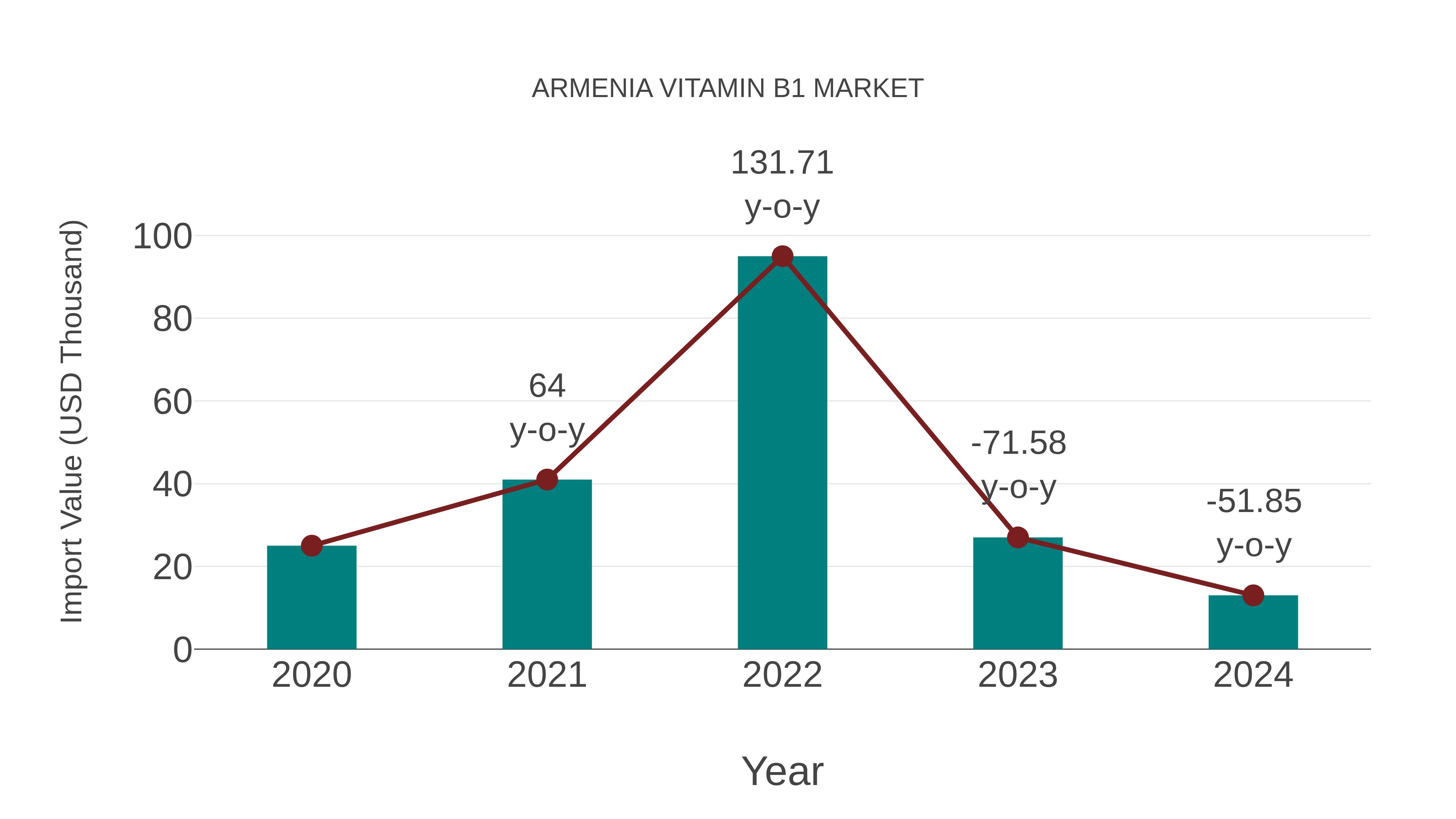  Armenia Vitamin B1 Market: Import Trend Analysis
