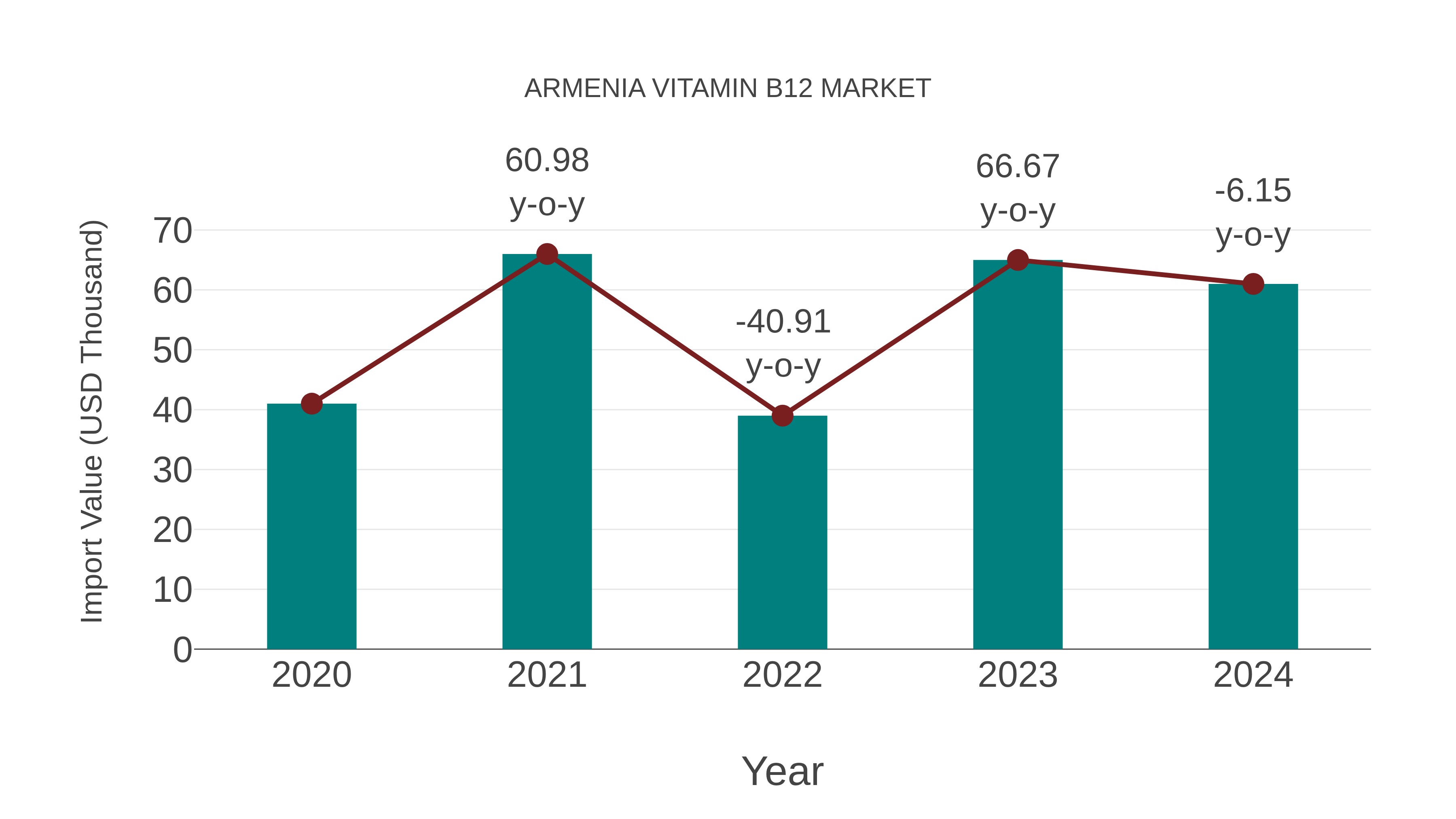 Armenia Vitamin B12 Market: Import Trend Analysis