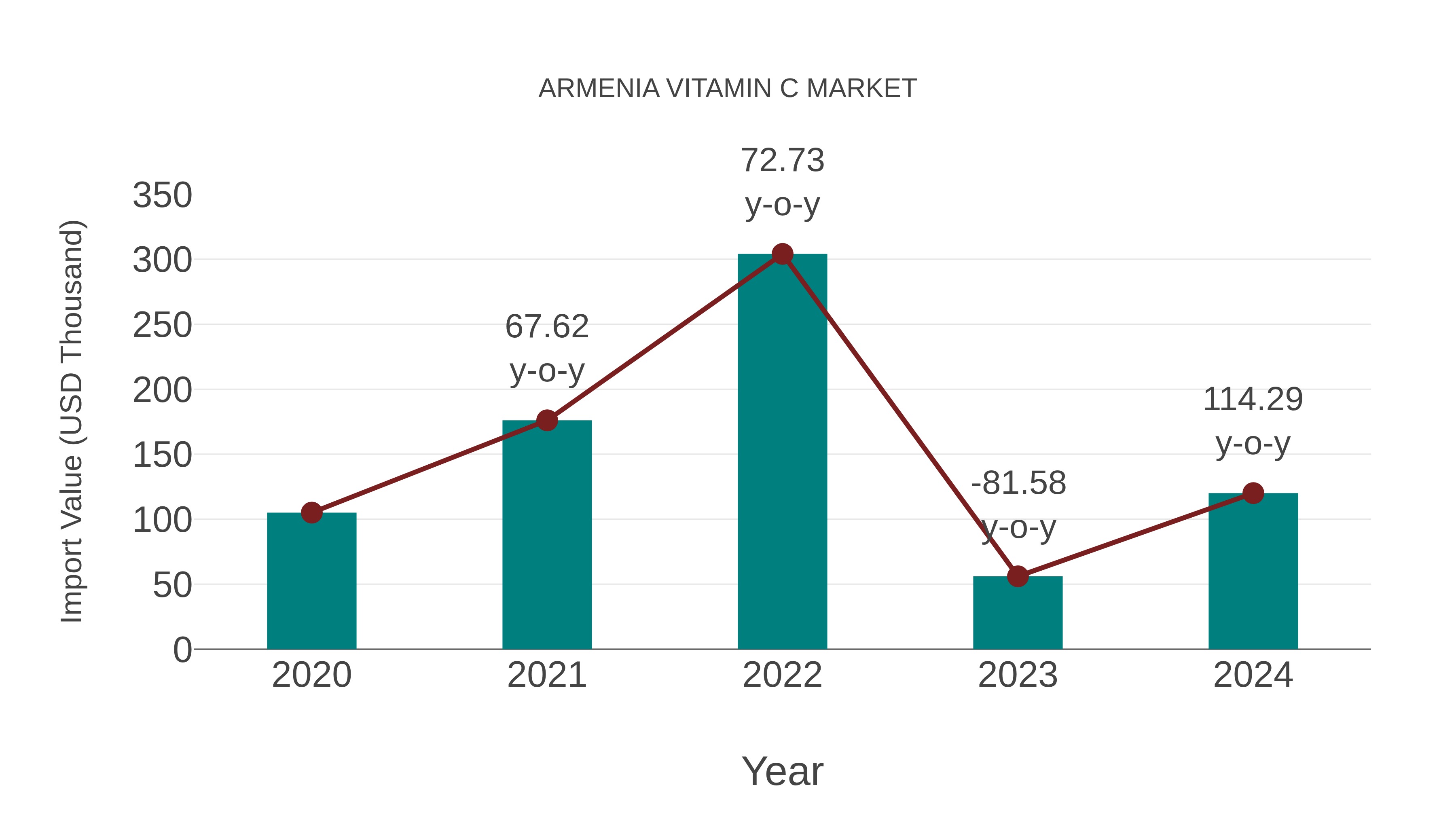 Armenia Vitamin C Market: Import Trend Analysis