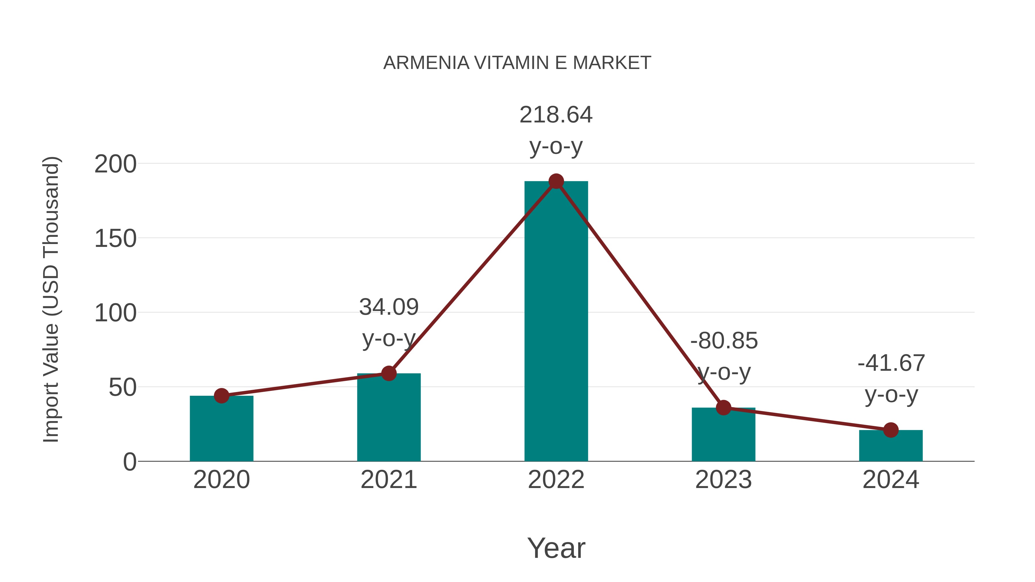  Armenia Vitamin E Market: Import Trend Analysis