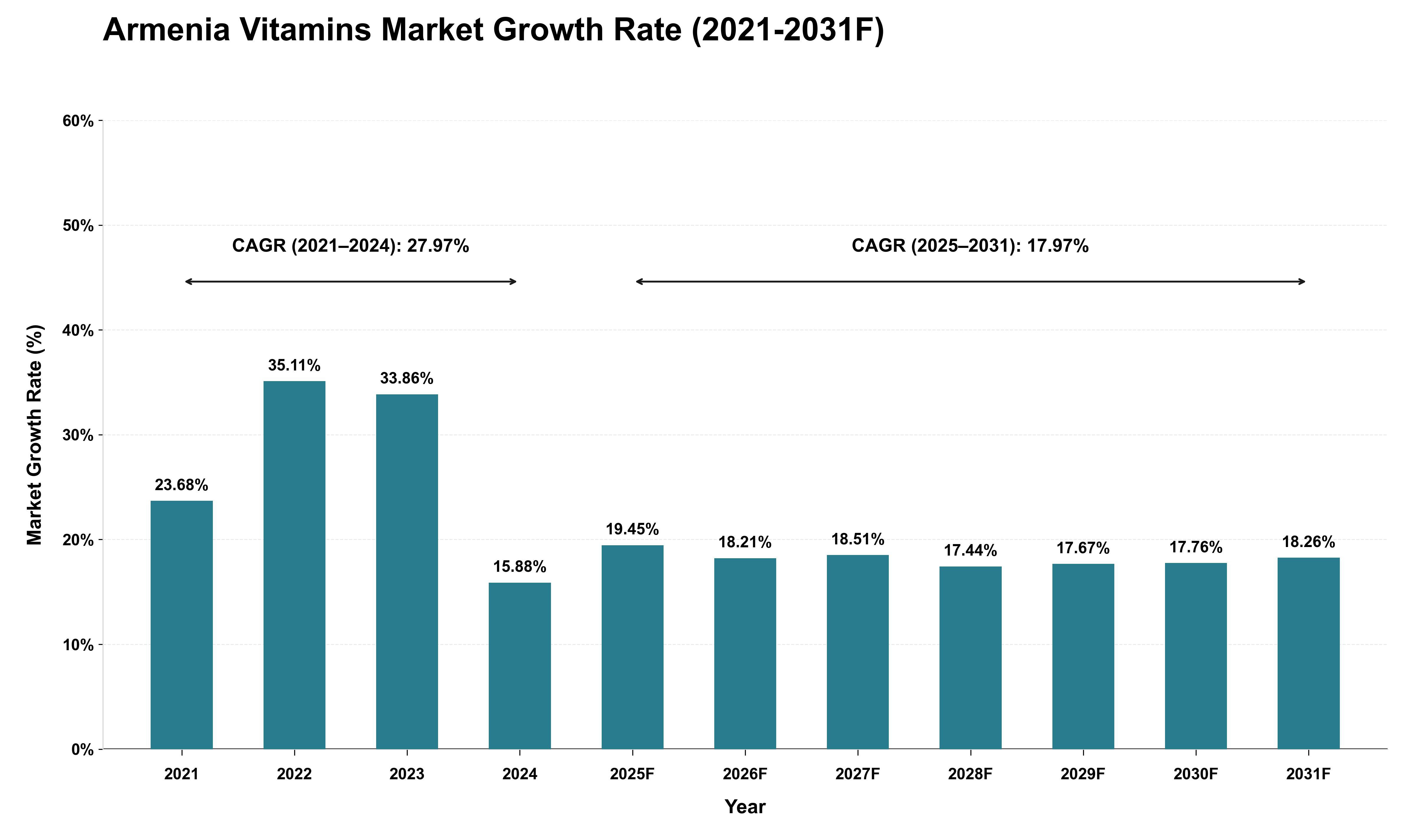 Armenia Vitamins Market Growth Rate Analysis (2021 - 2031)
