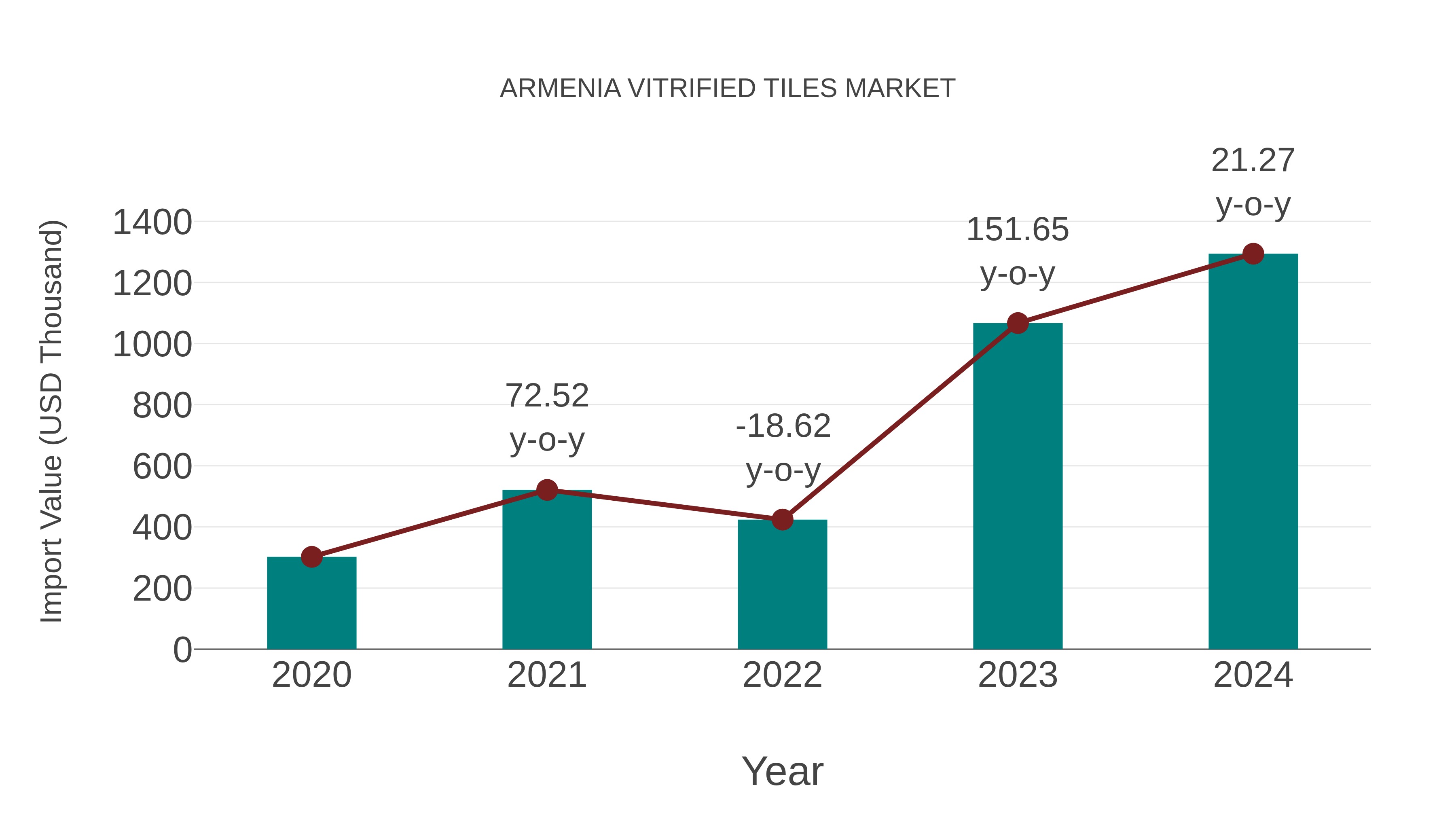  Armenia Vitrified Tiles Market: Import Trend Analysis