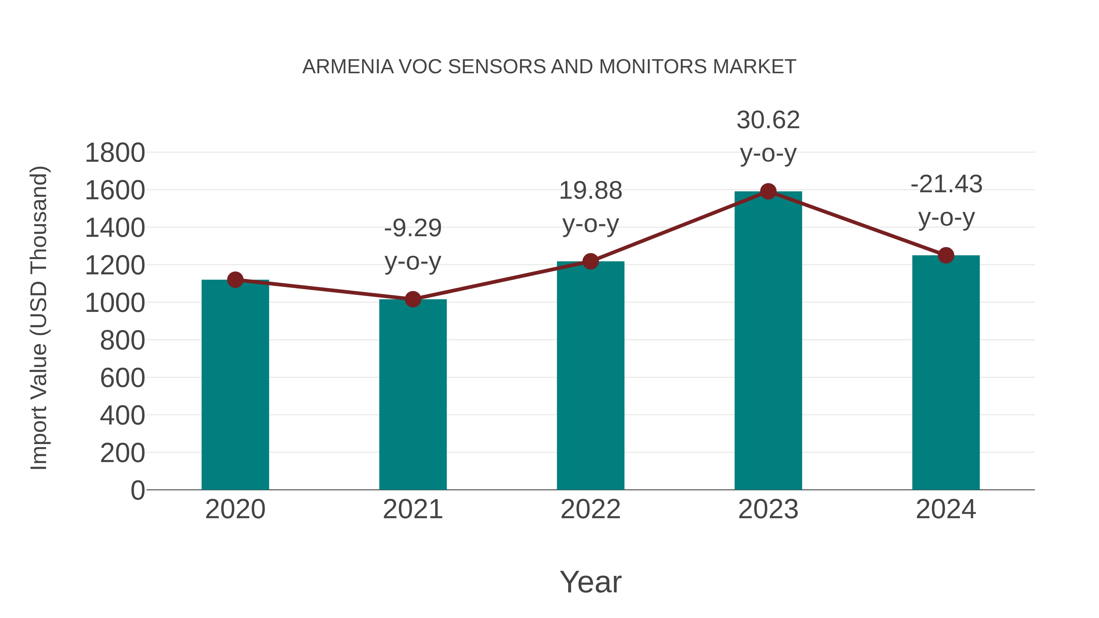 Armenia Voc Sensors and Monitors Market: Import Trend Analysis
