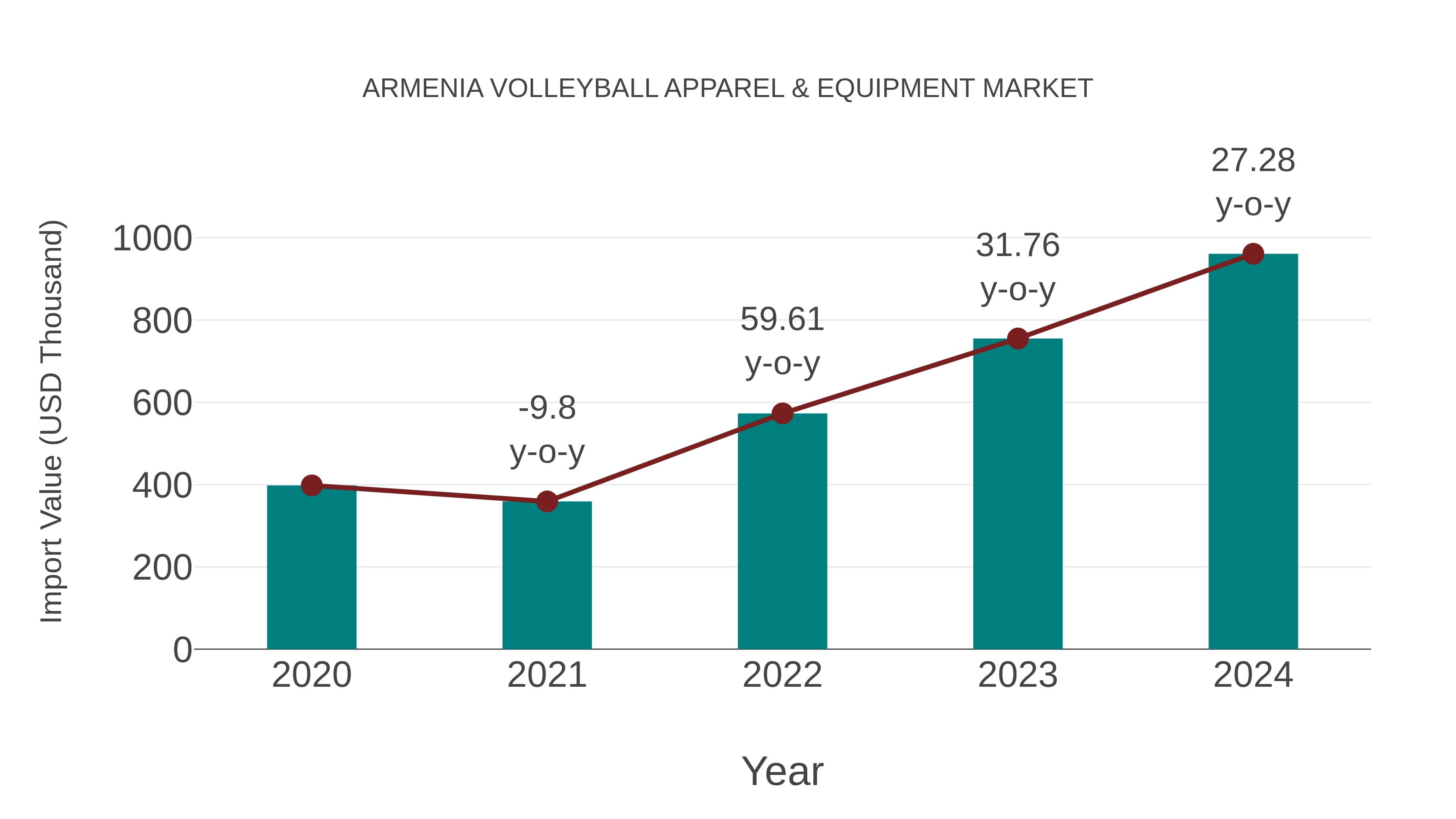 Armenia Volleyball Apparel & Equipment Market: Import Trend Analysis
