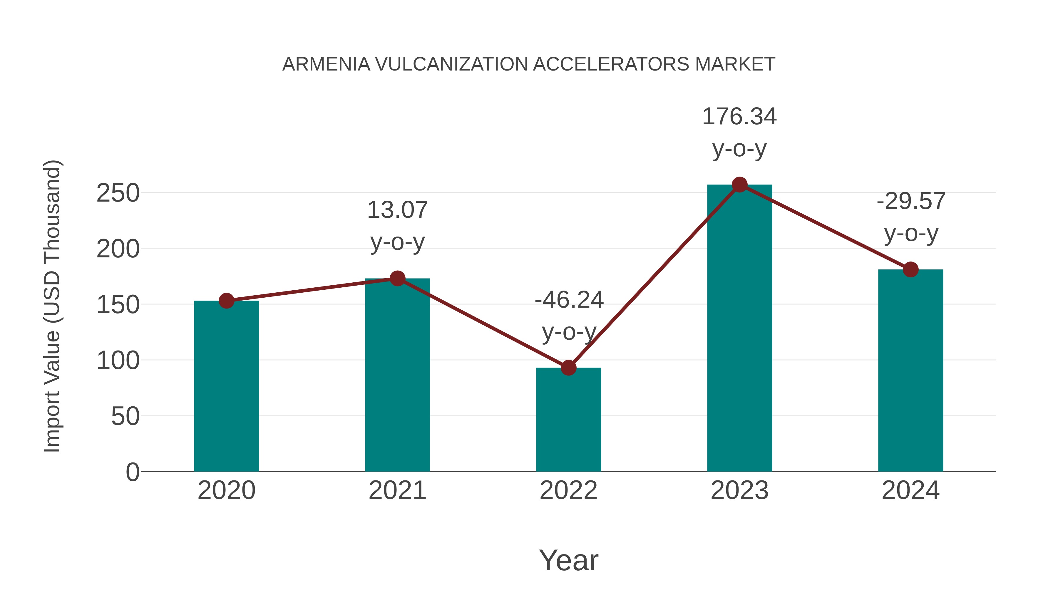  Armenia Vulcanization Accelerators Market: Import Trend Analysis