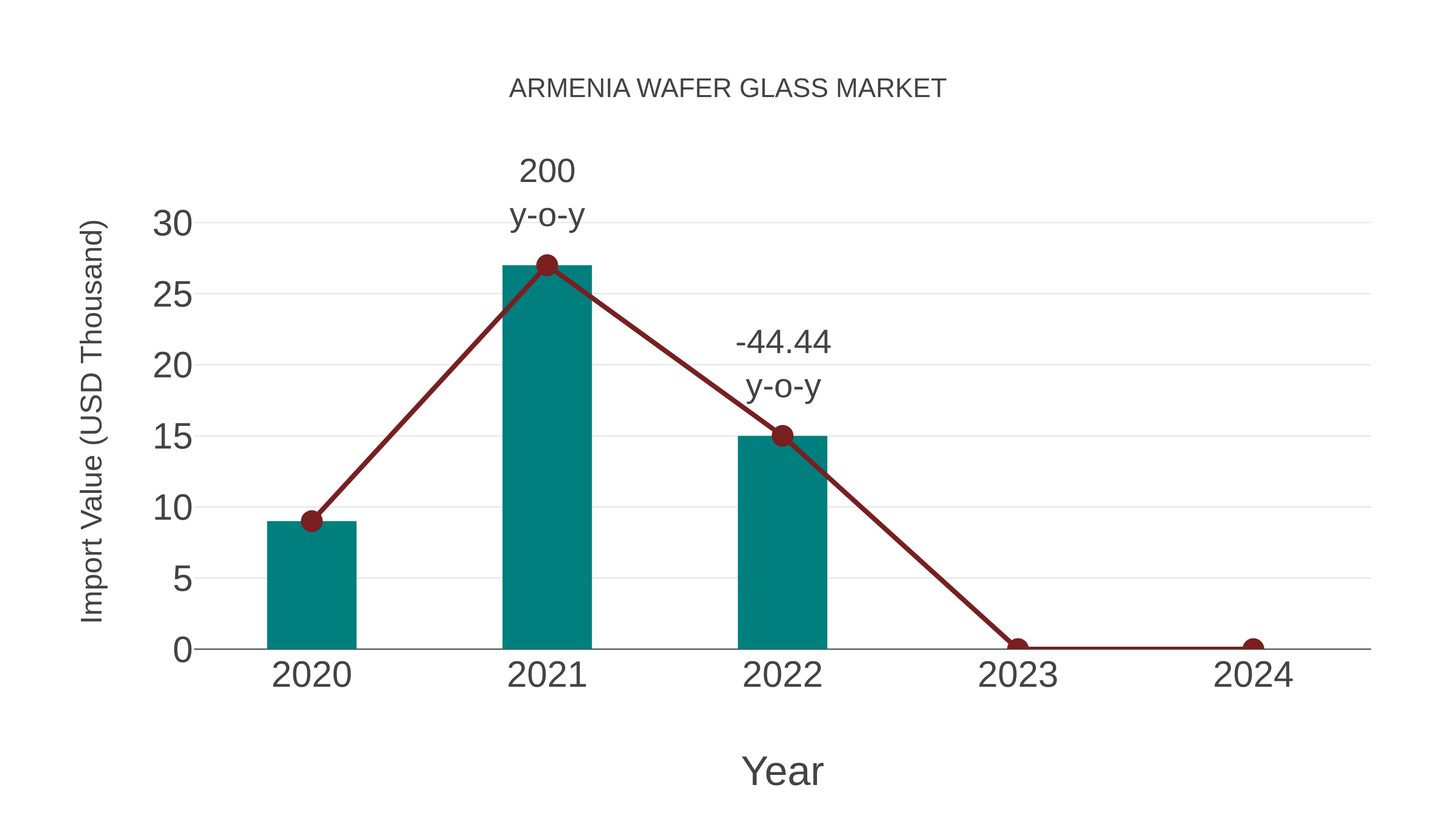  Armenia Wafer Glass Market: Import Trend Analysis
