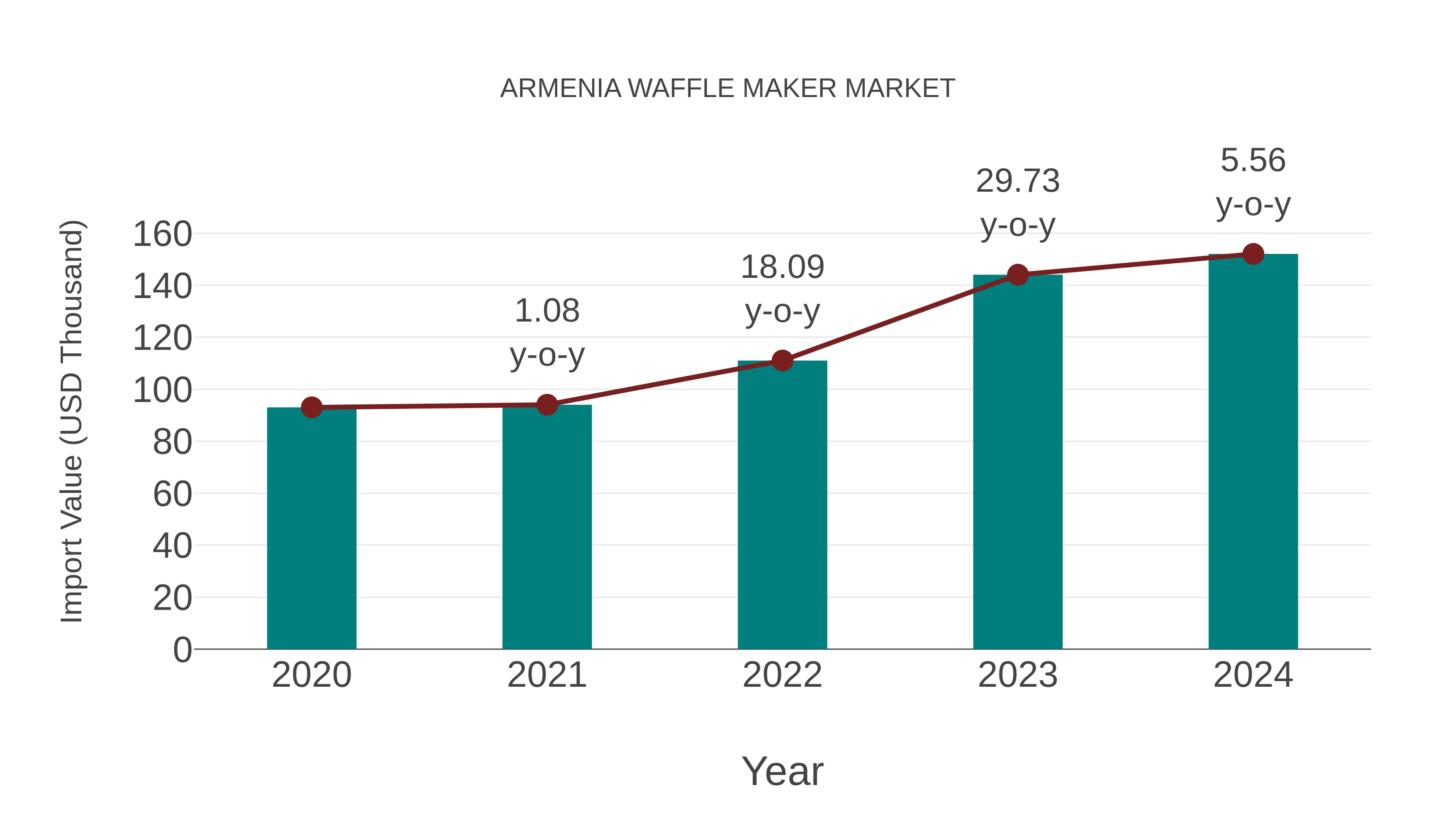  Armenia Waffle Maker Market: Import Trend Analysis