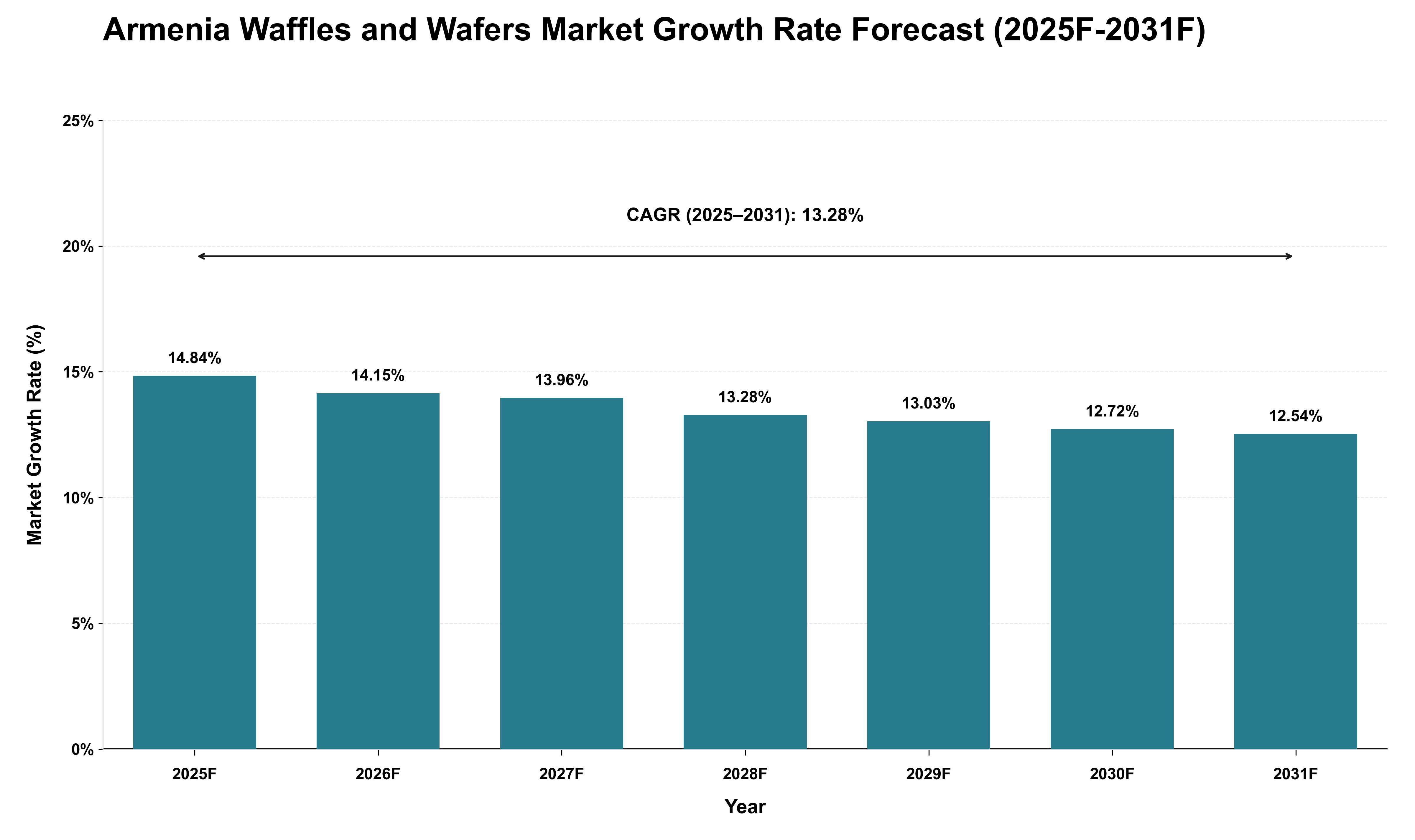Armenia Waffles and Wafers Market Growth Rate Analysis (2025 - 2031)
