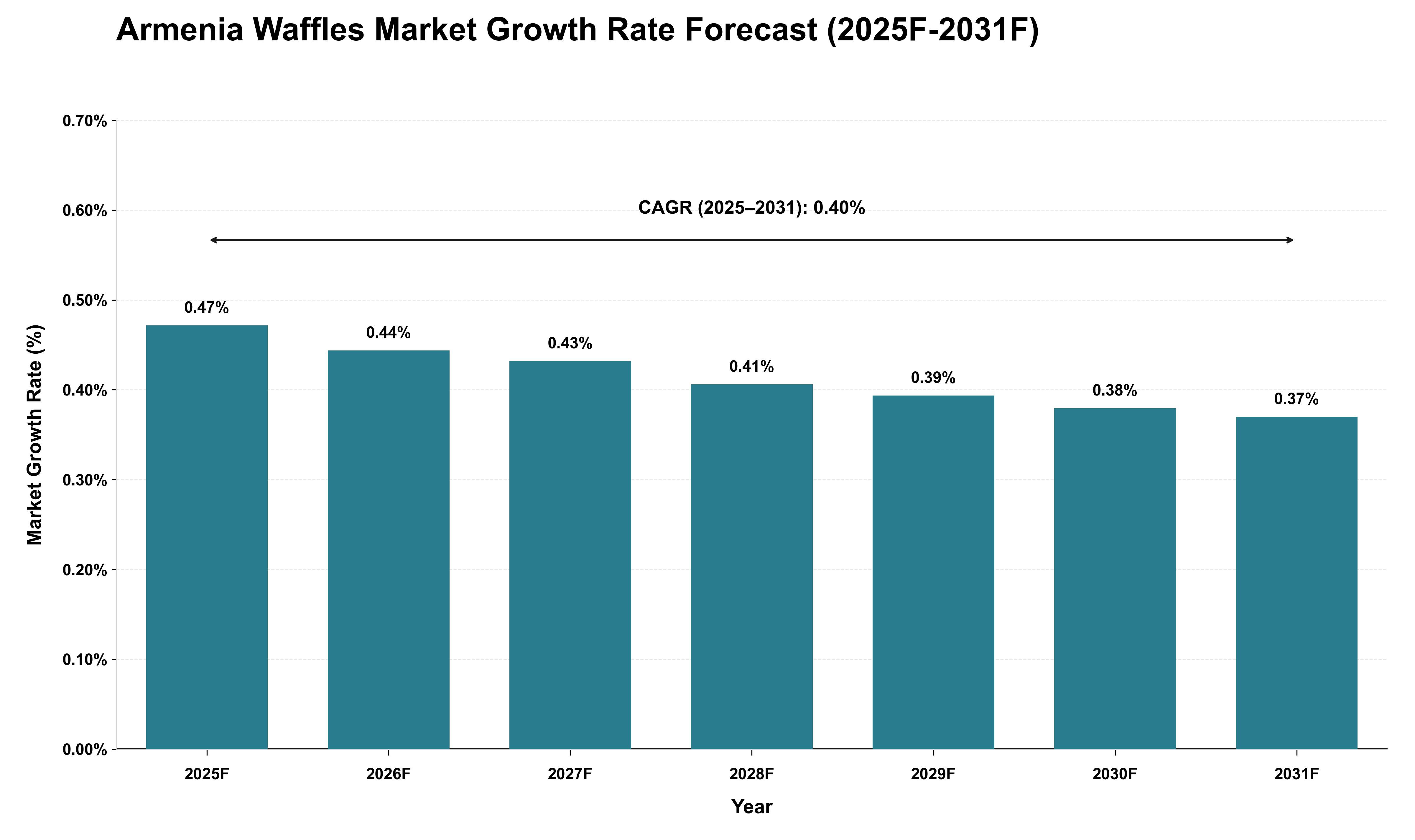 Armenia Waffles Market Growth Rate Analysis (2025 - 2031)