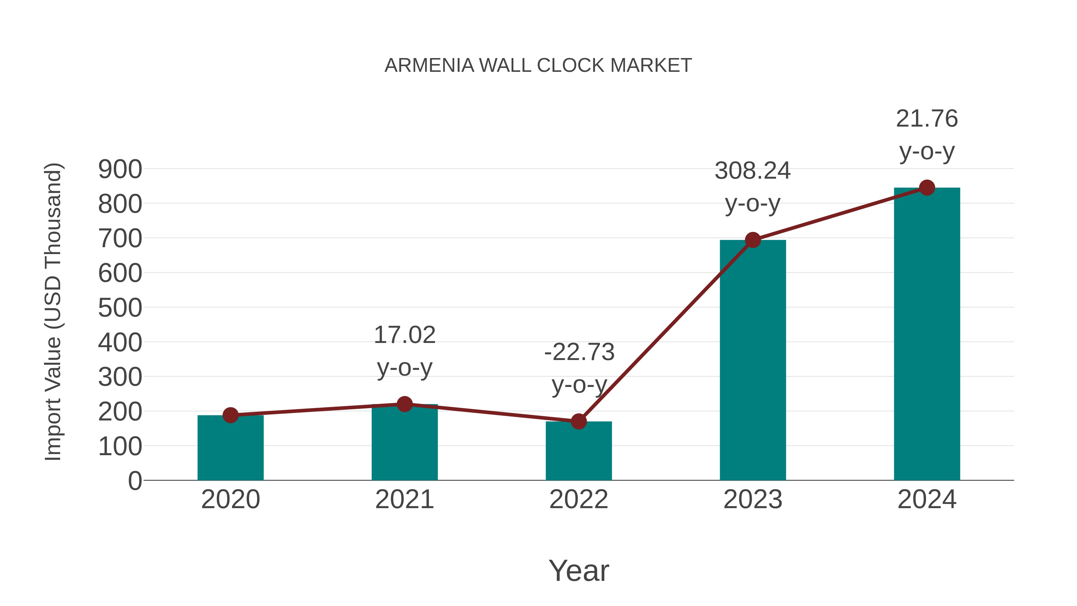  Armenia Wall Clock Market: Import Trend Analysis