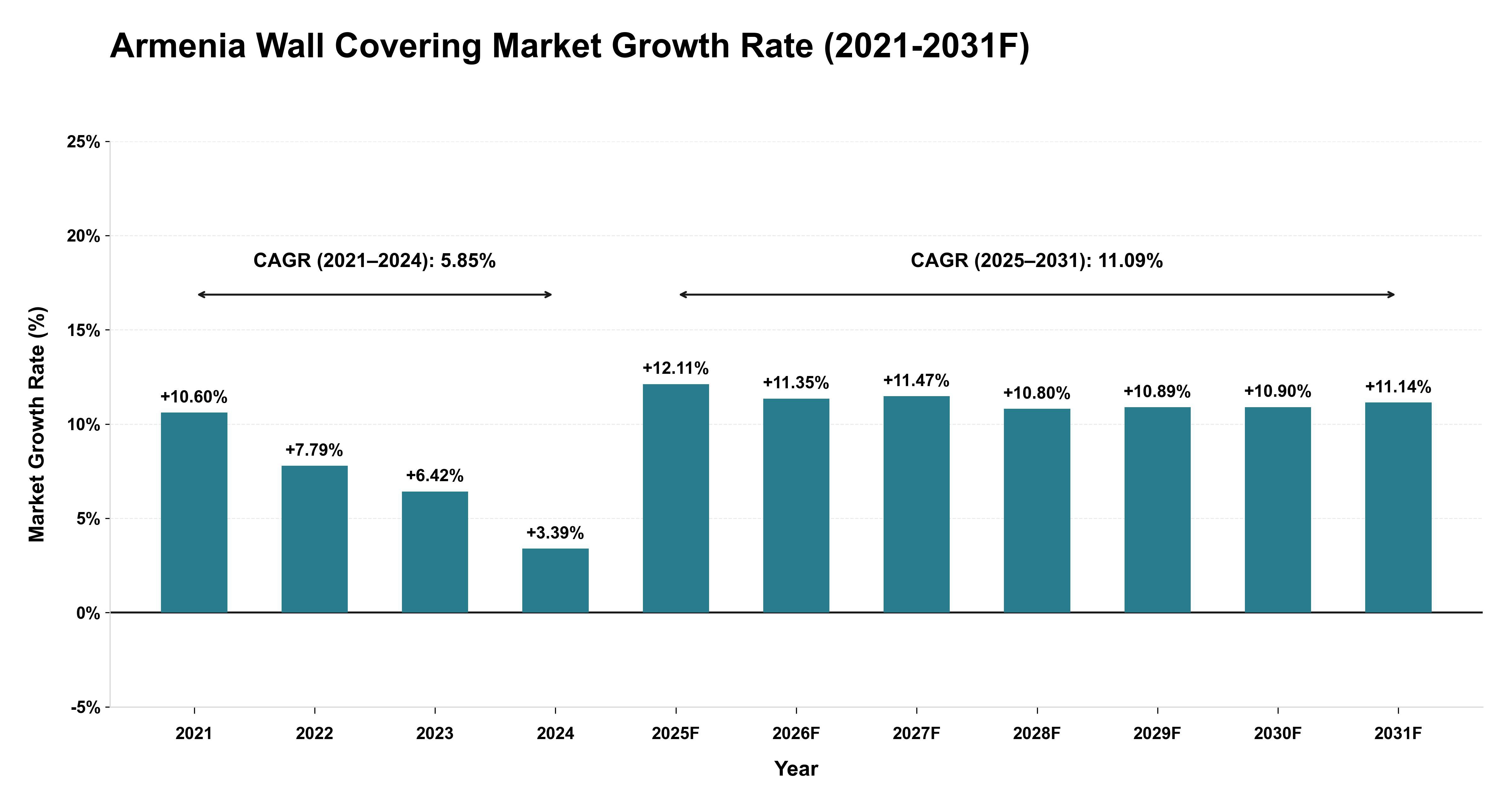 Armenia Wall Covering Market Year-wise Growth Rate (2021-2031F)