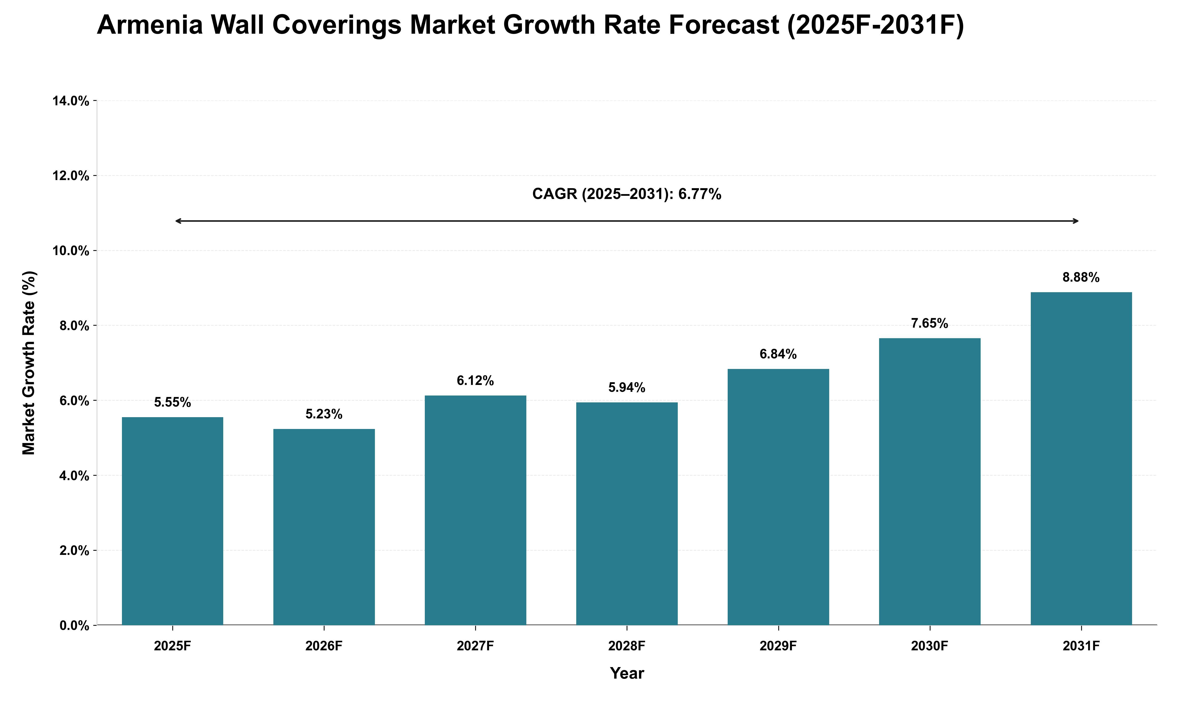 Armenia Wall Coverings Market Growth Rate Analysis (2025 - 2031)