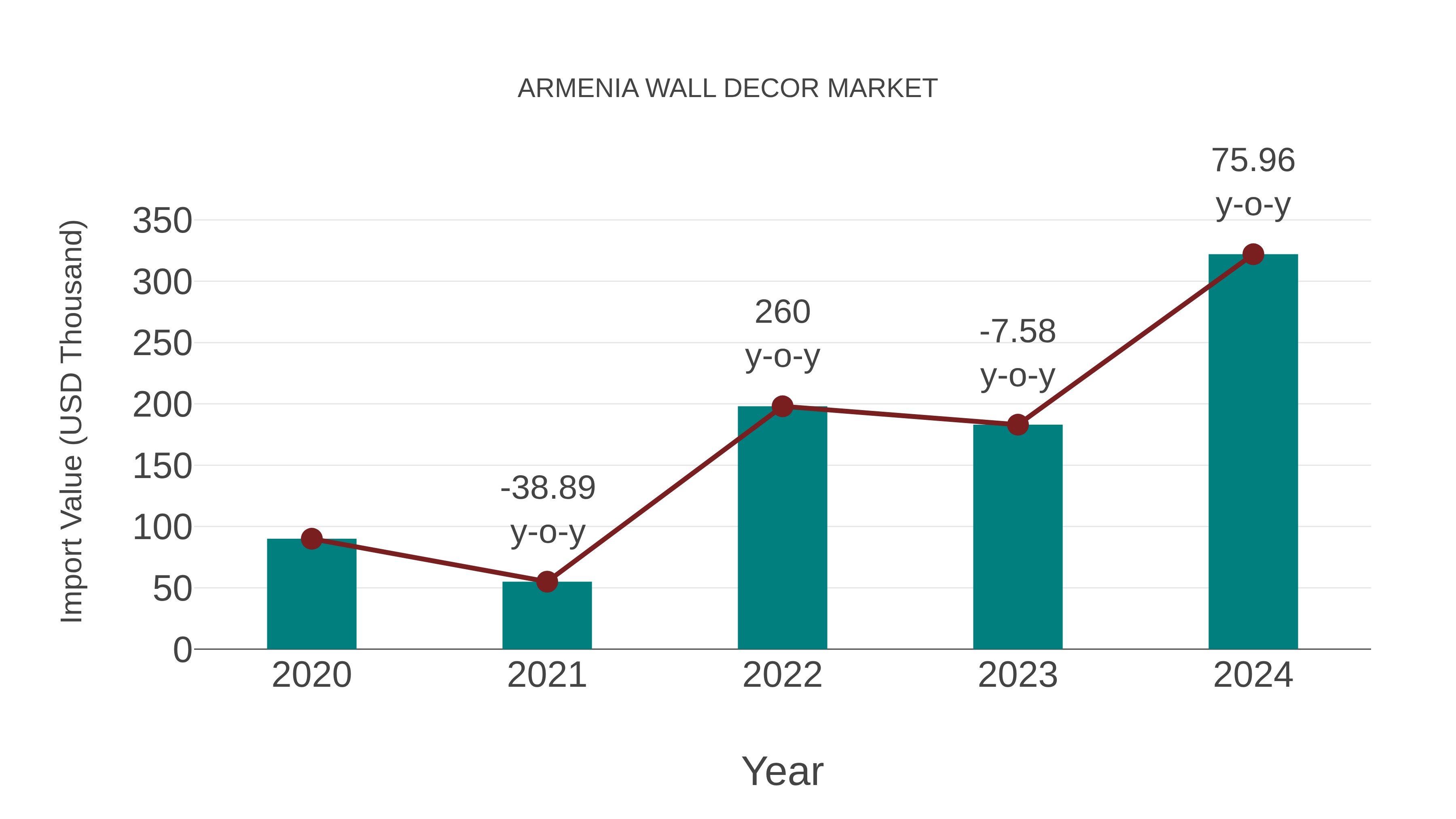  Armenia Wall Decor Market: Import Trend Analysis