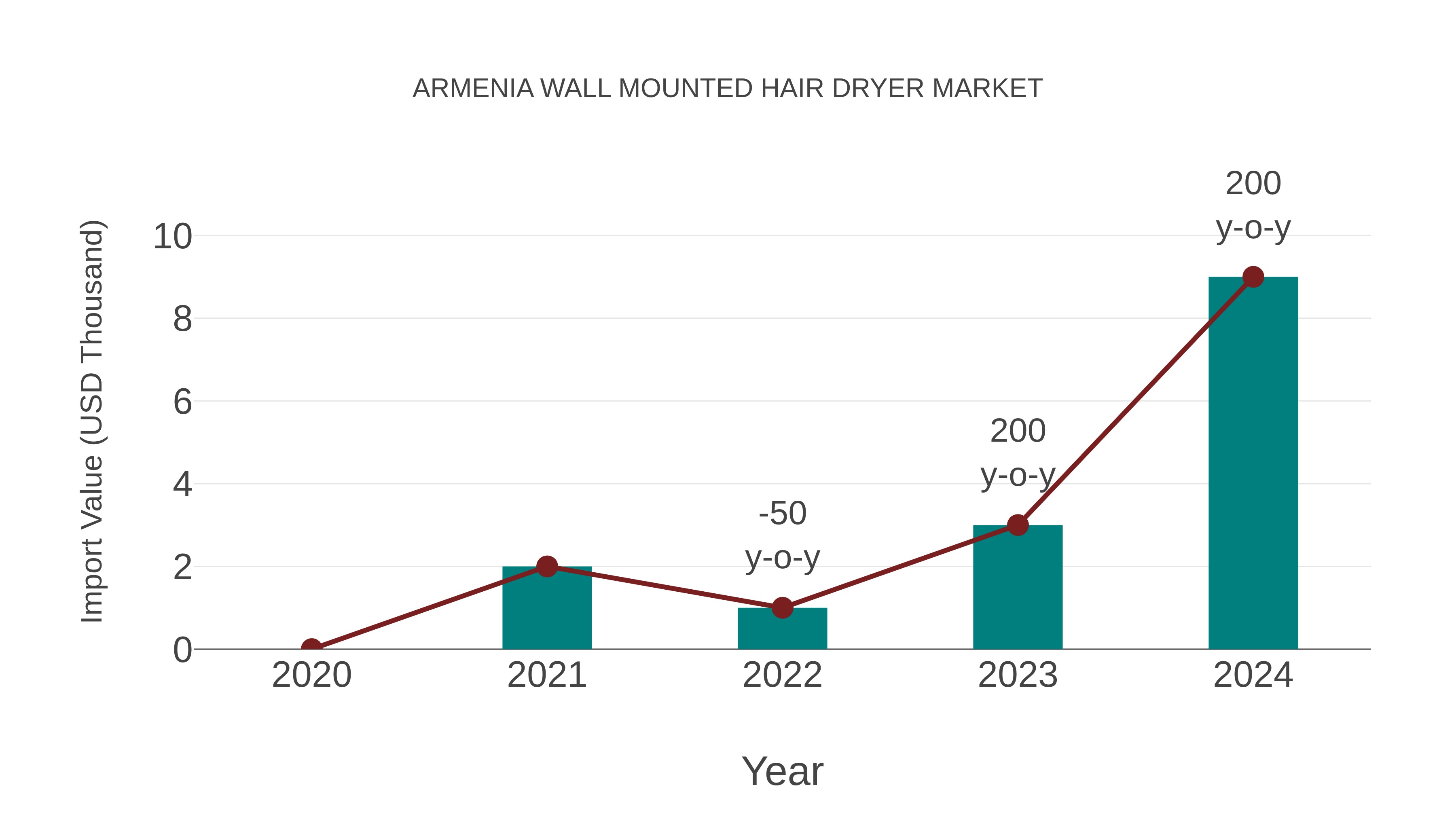  Armenia Wall Mounted Hair Dryer Market: Import Trend Analysis