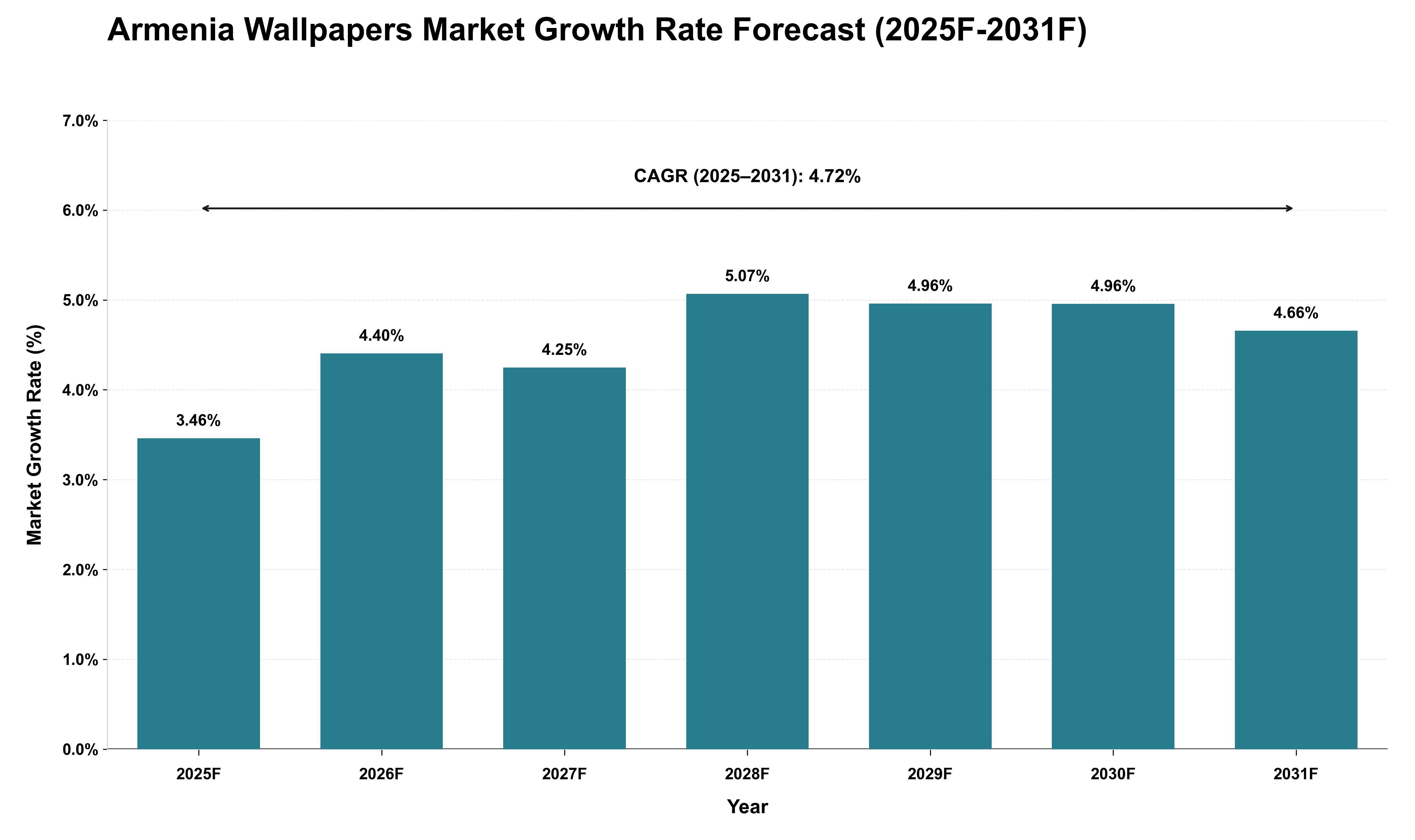 Armenia Wallpapers Market Growth Rate Analysis (2025 - 2031)