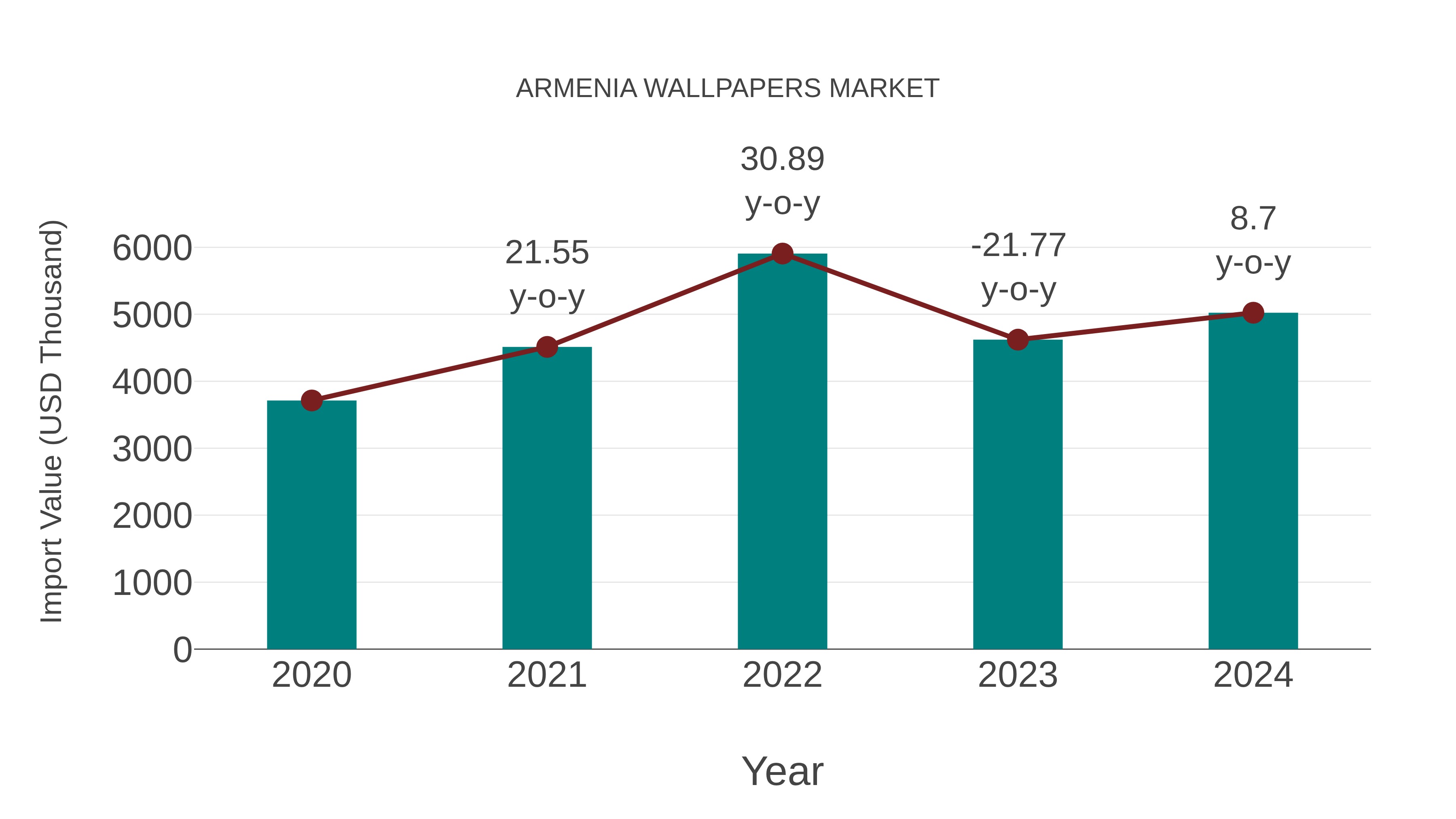  Armenia Wallpapers Market: Import Trend Analysis