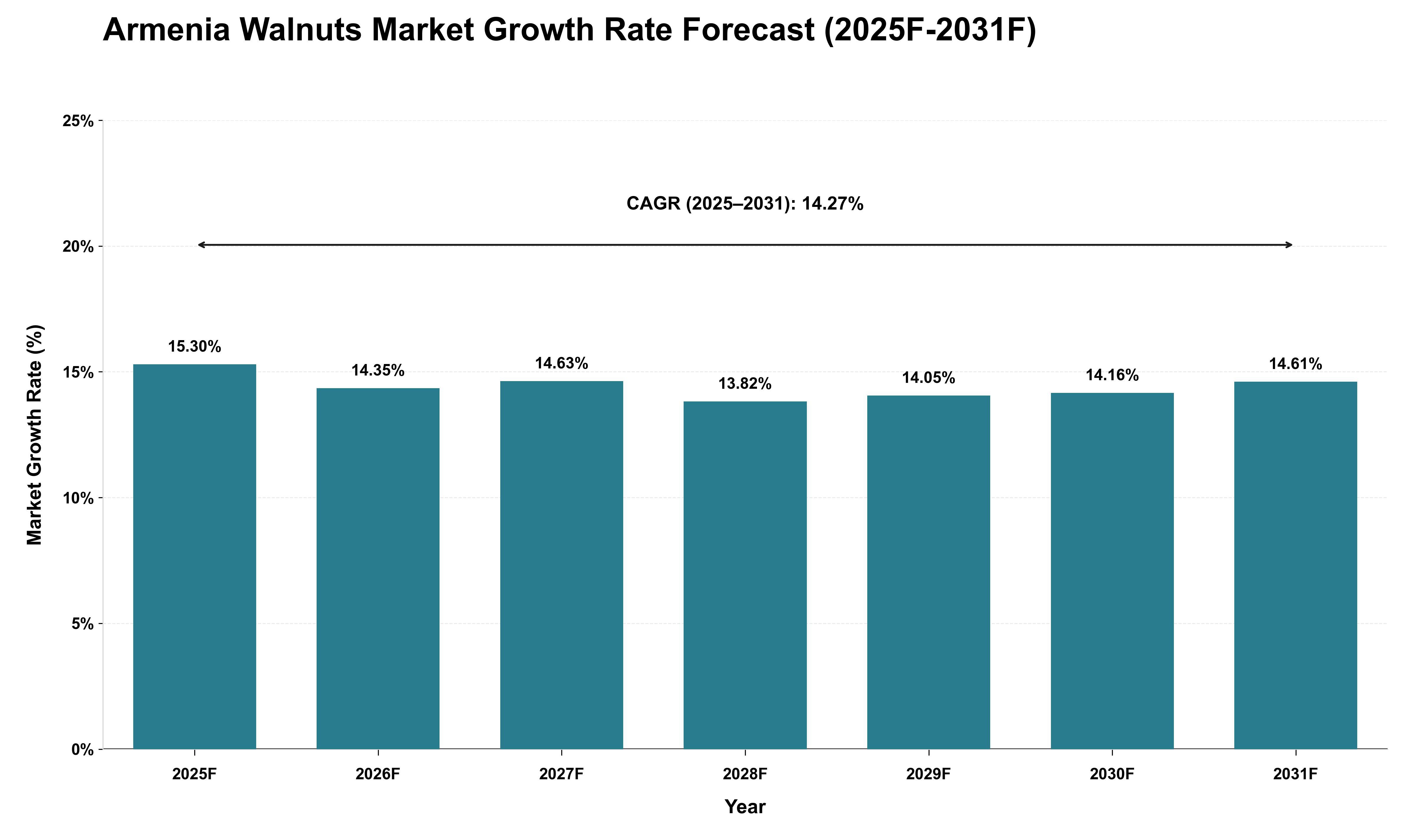Armenia Walnuts Market Growth Rate Analysis (2025 - 2031)