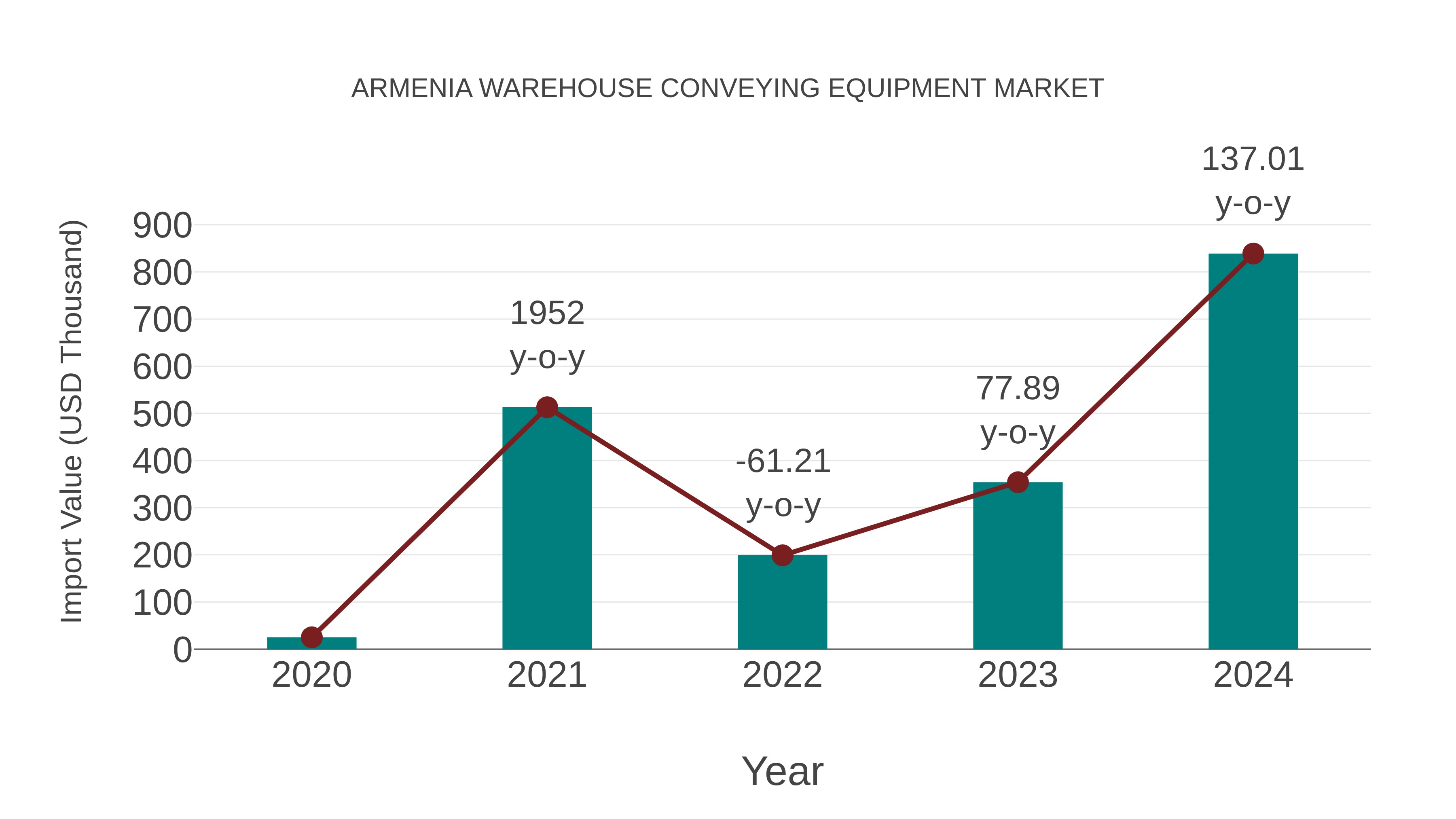  Armenia Warehouse Conveying Equipment Market: Import Trend Analysis